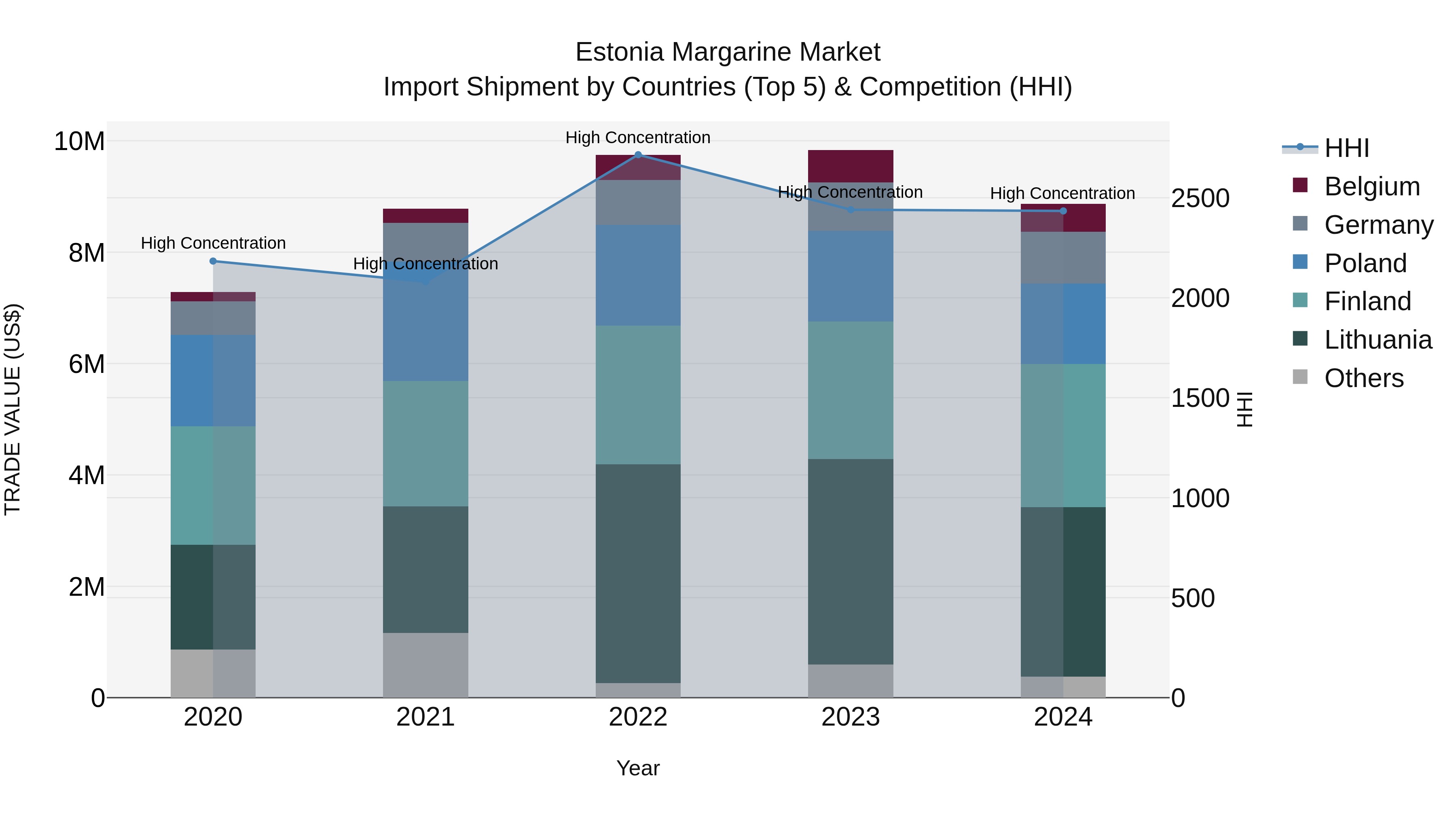 Estonia Margarine Market Top 5 Importing Countries and Market Competition (HHI) Analysis