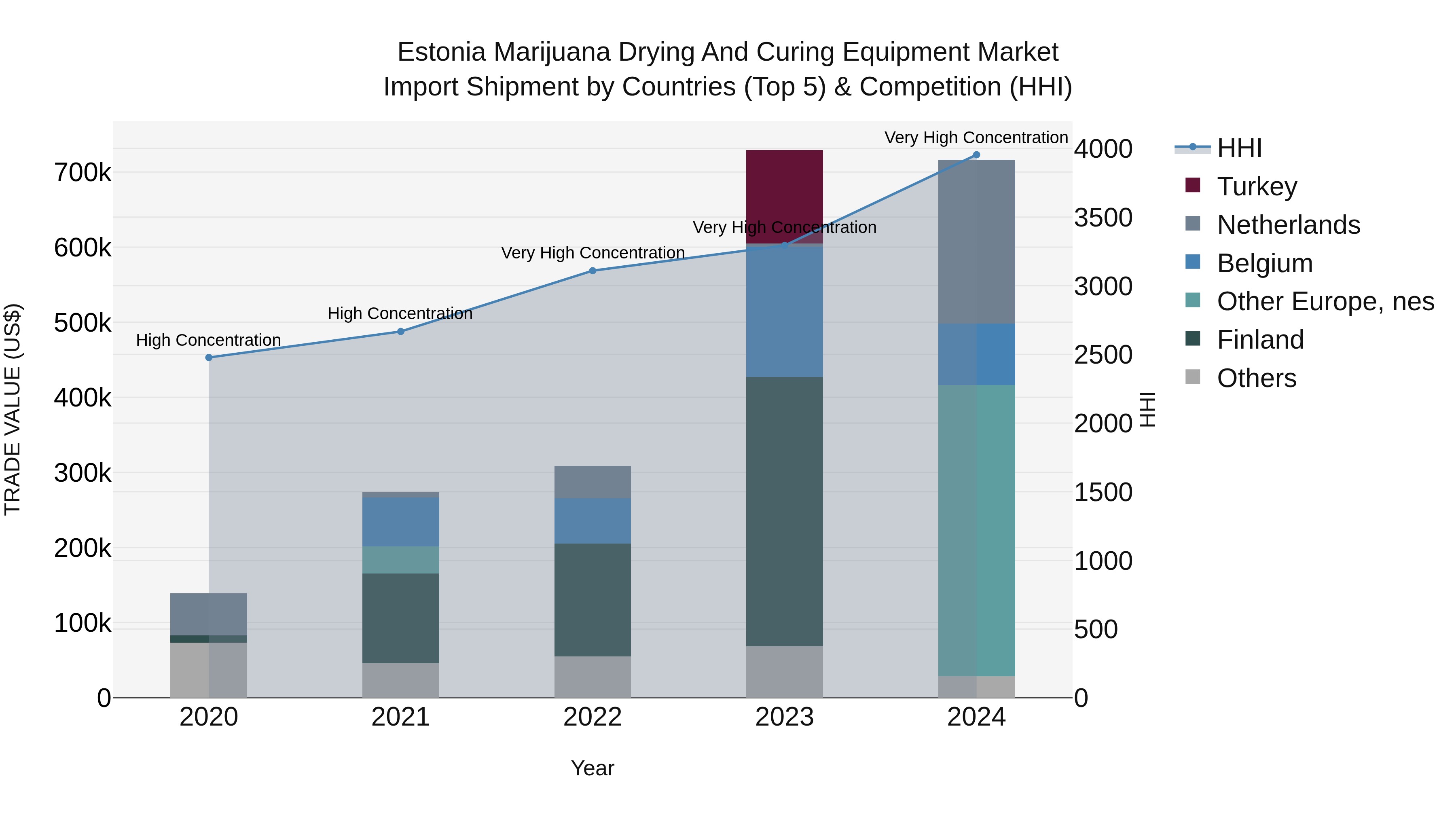 Estonia Marijuana Drying and Curing Equipment Market Top 5 Importing Countries and Market Competition (HHI) Analysis