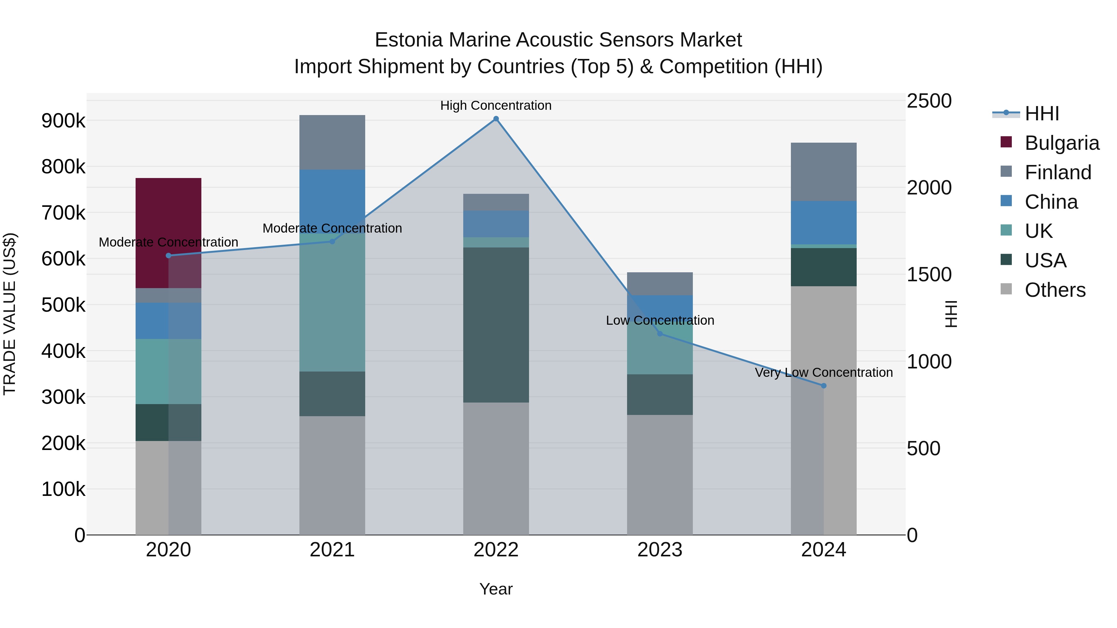 Estonia Marine Acoustic Sensors Market Top 5 Importing Countries and Market Competition (HHI) Analysis