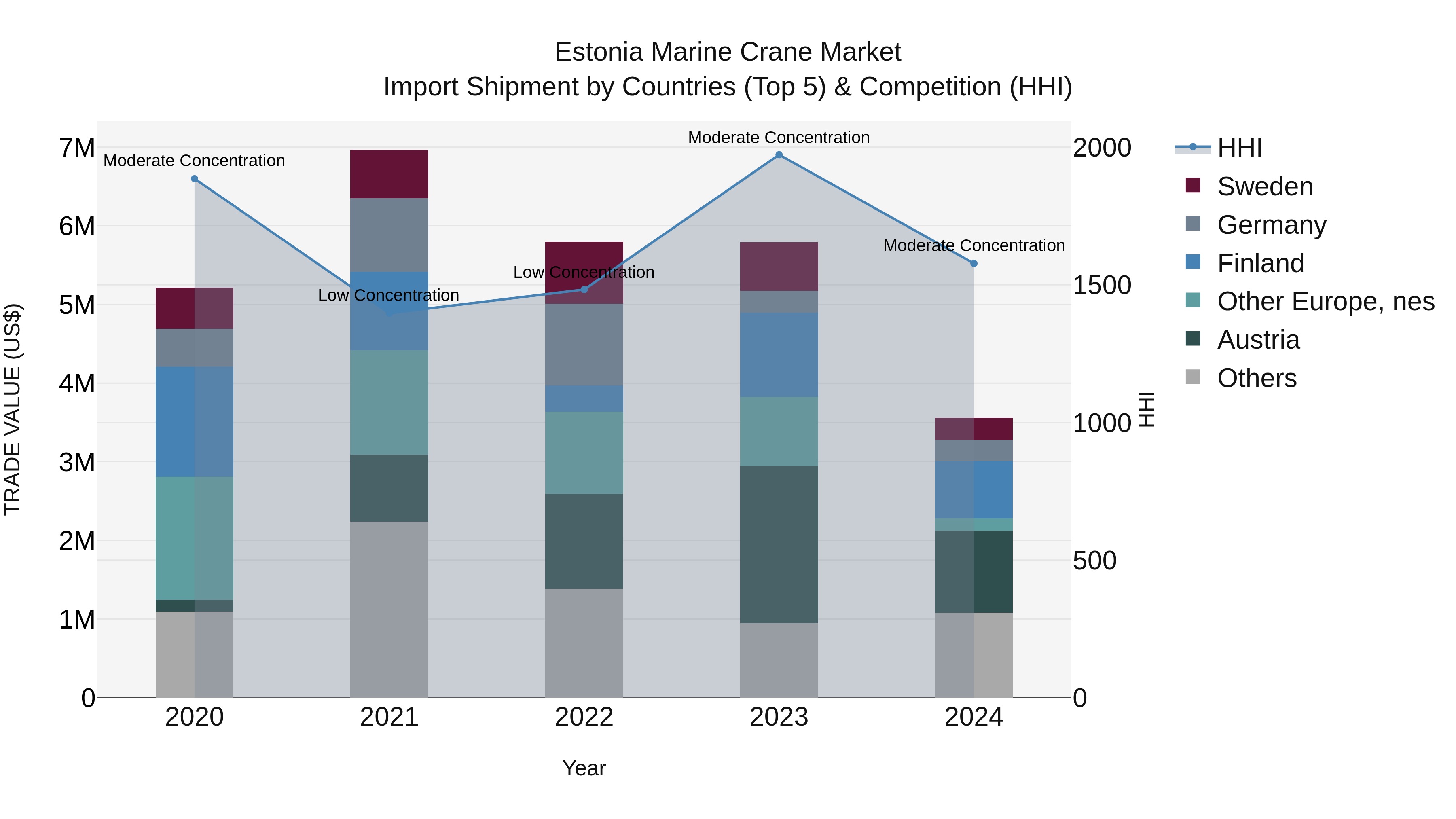 Estonia Marine Crane Market Top 5 Importing Countries and Market Competition (HHI) Analysis