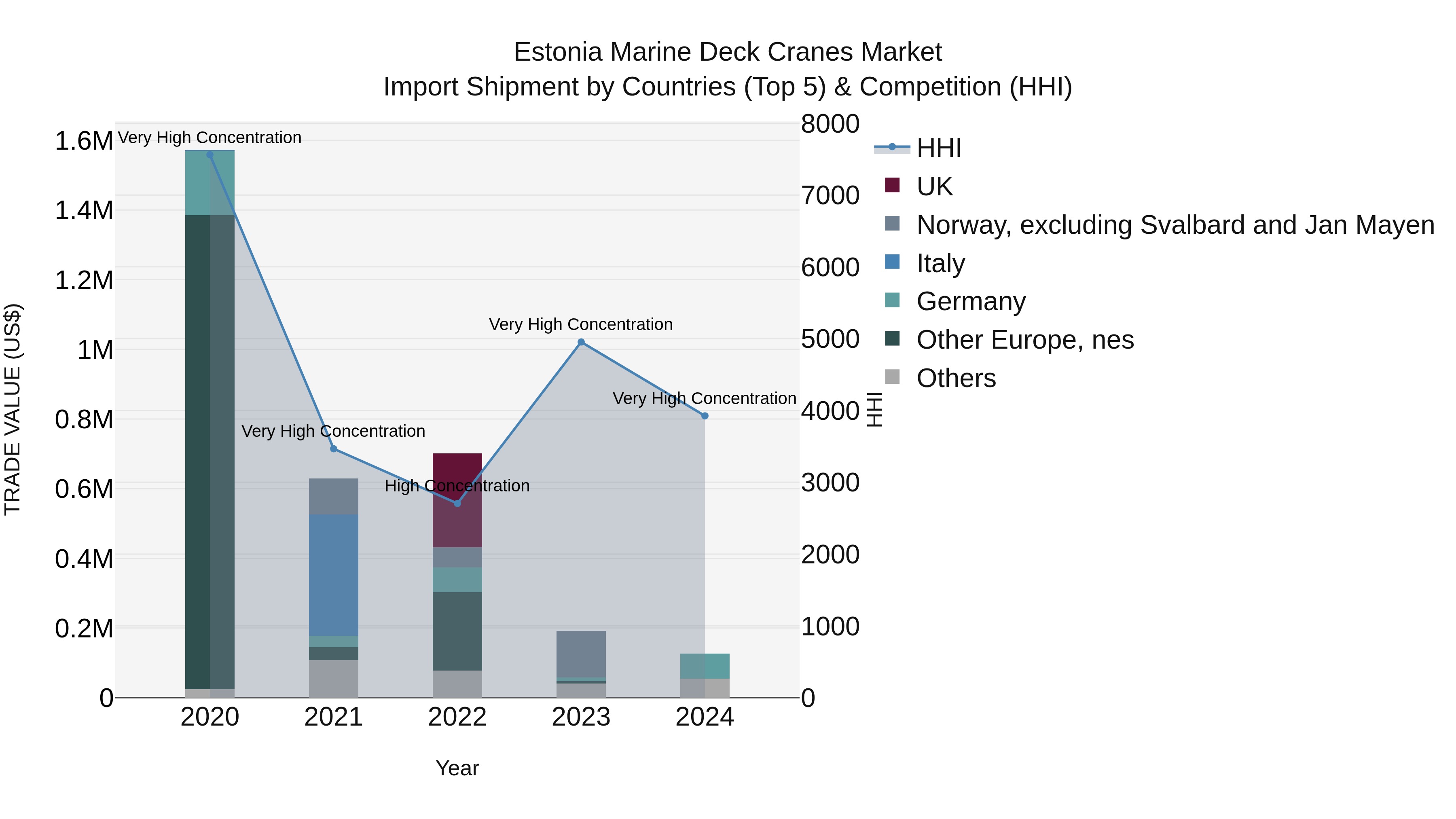 Estonia Marine Deck Cranes Market Top 5 Importing Countries and Market Competition (HHI) Analysis