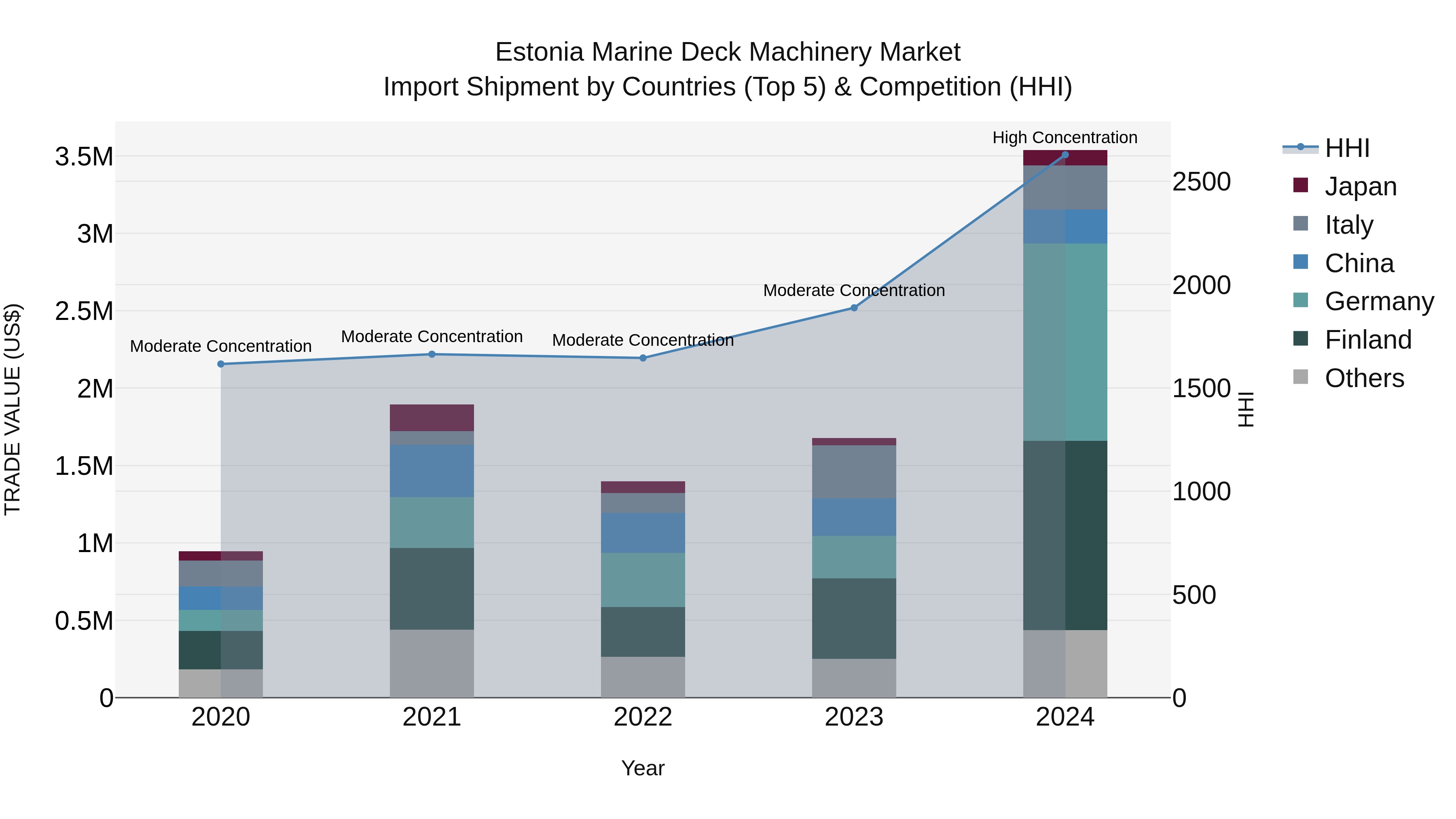 Estonia Marine Deck Machinery Market Top 5 Importing Countries and Market Competition (HHI) Analysis