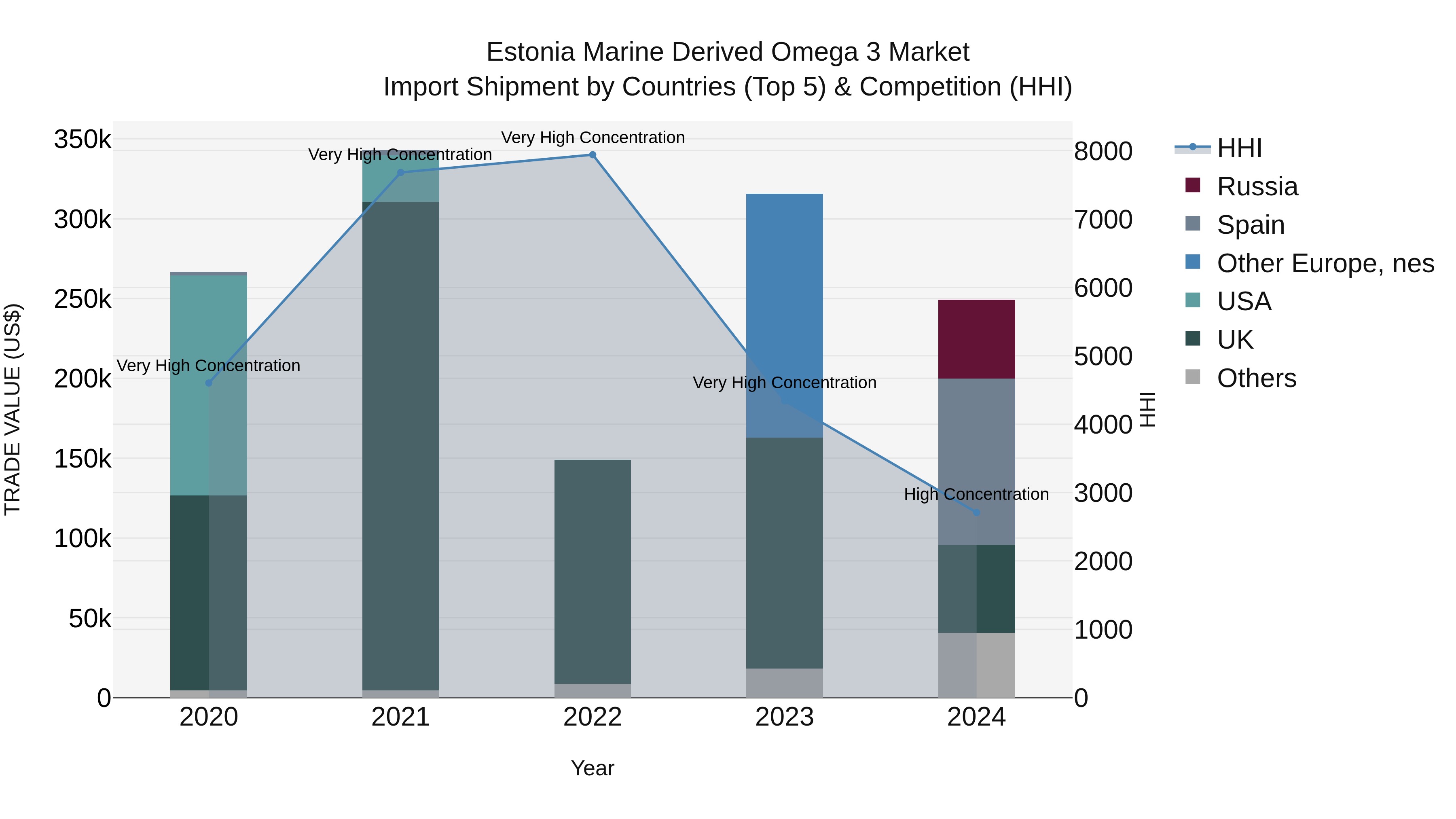 Estonia Marine Derived Omega 3 Market Top 5 Importing Countries and Market Competition (HHI) Analysis