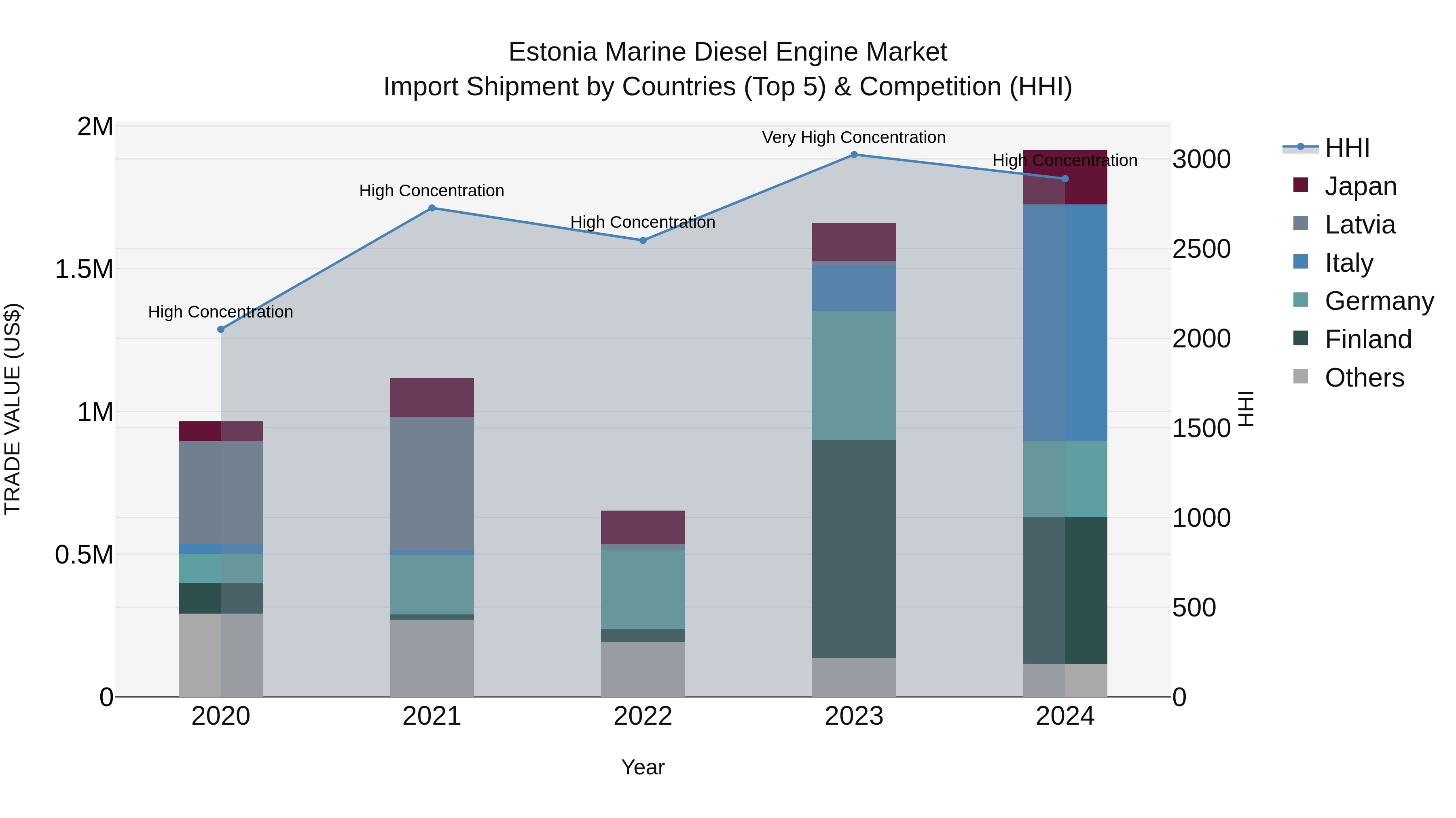 Estonia Marine Diesel Engine Market Top 5 Importing Countries and Market Competition (HHI) Analysis