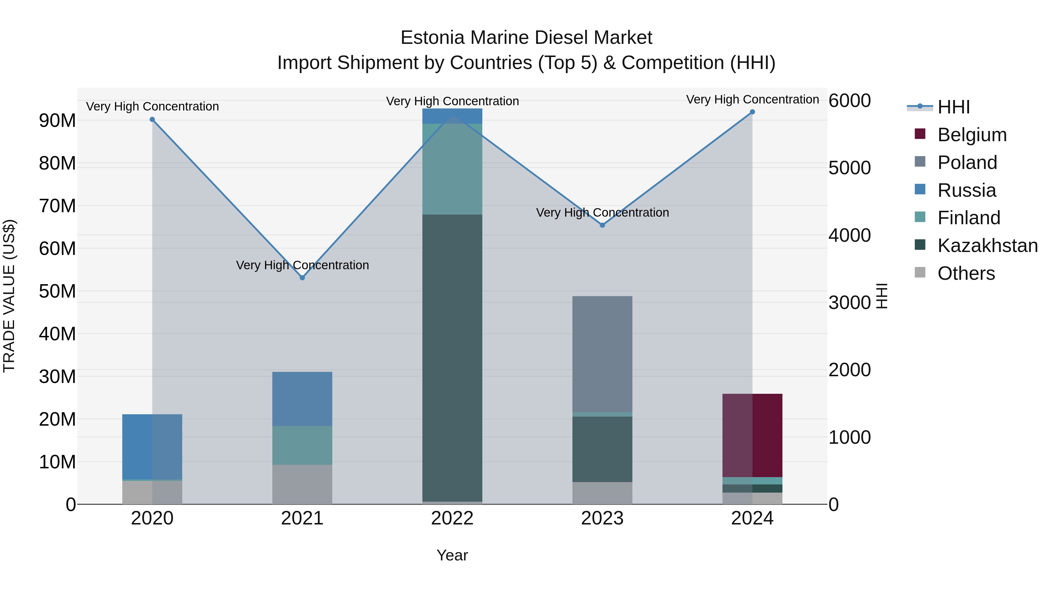 Estonia Marine Diesel Market Top 5 Importing Countries and Market Competition (HHI) Analysis