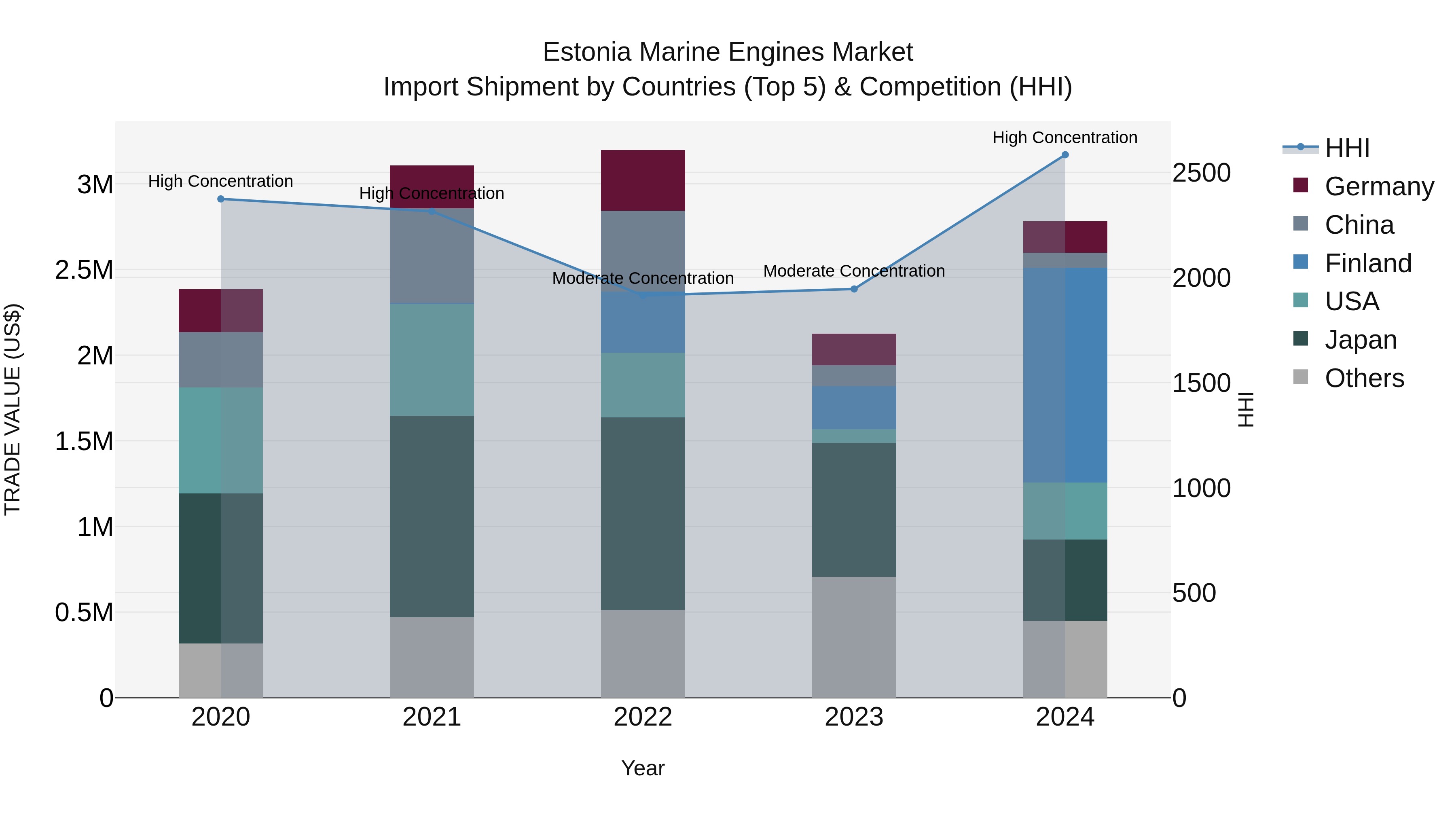 Estonia Marine Engines Market Top 5 Importing Countries and Market Competition (HHI) Analysis
