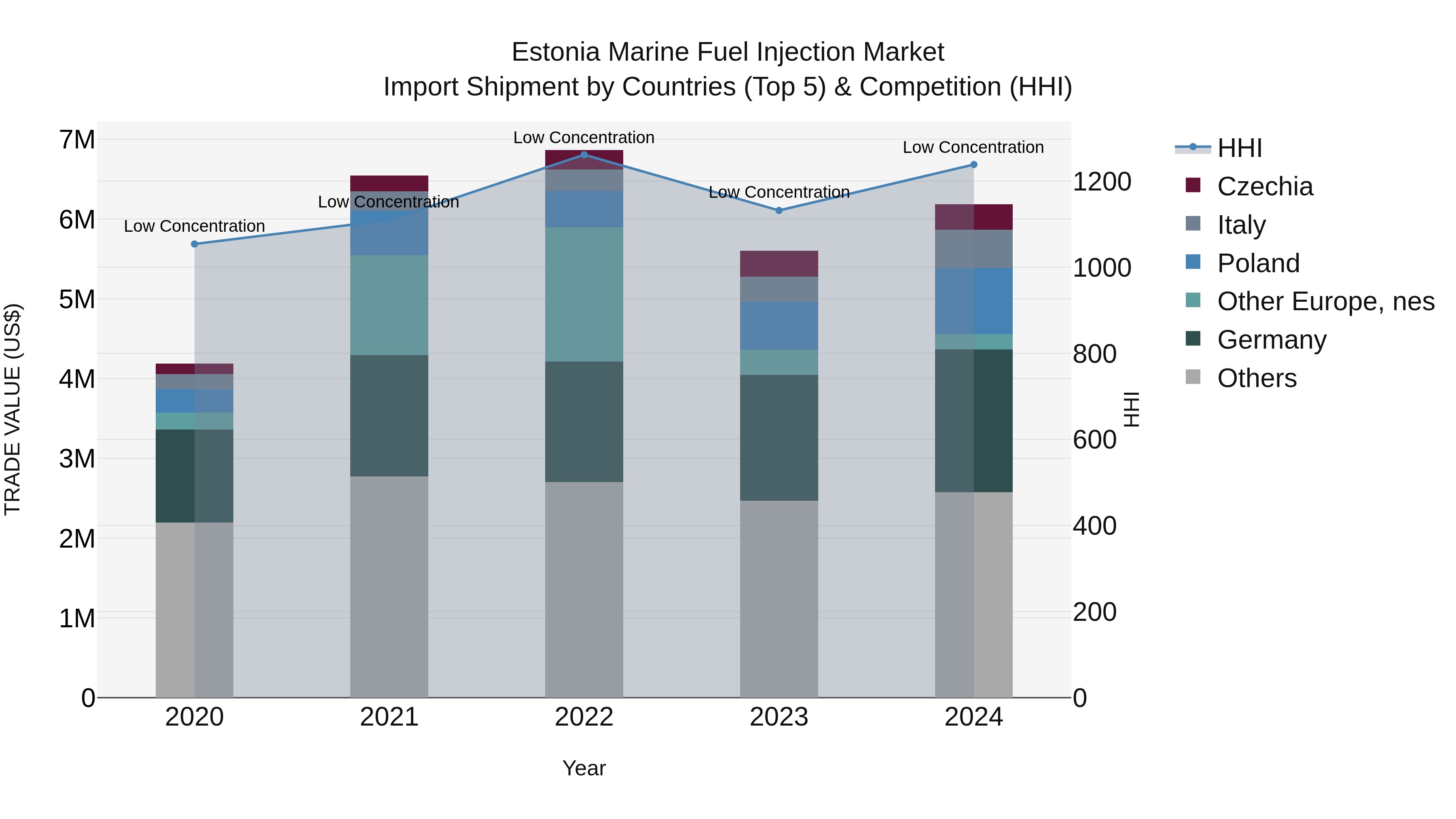 Estonia Marine Fuel Injection Market Top 5 Importing Countries and Market Competition (HHI) Analysis