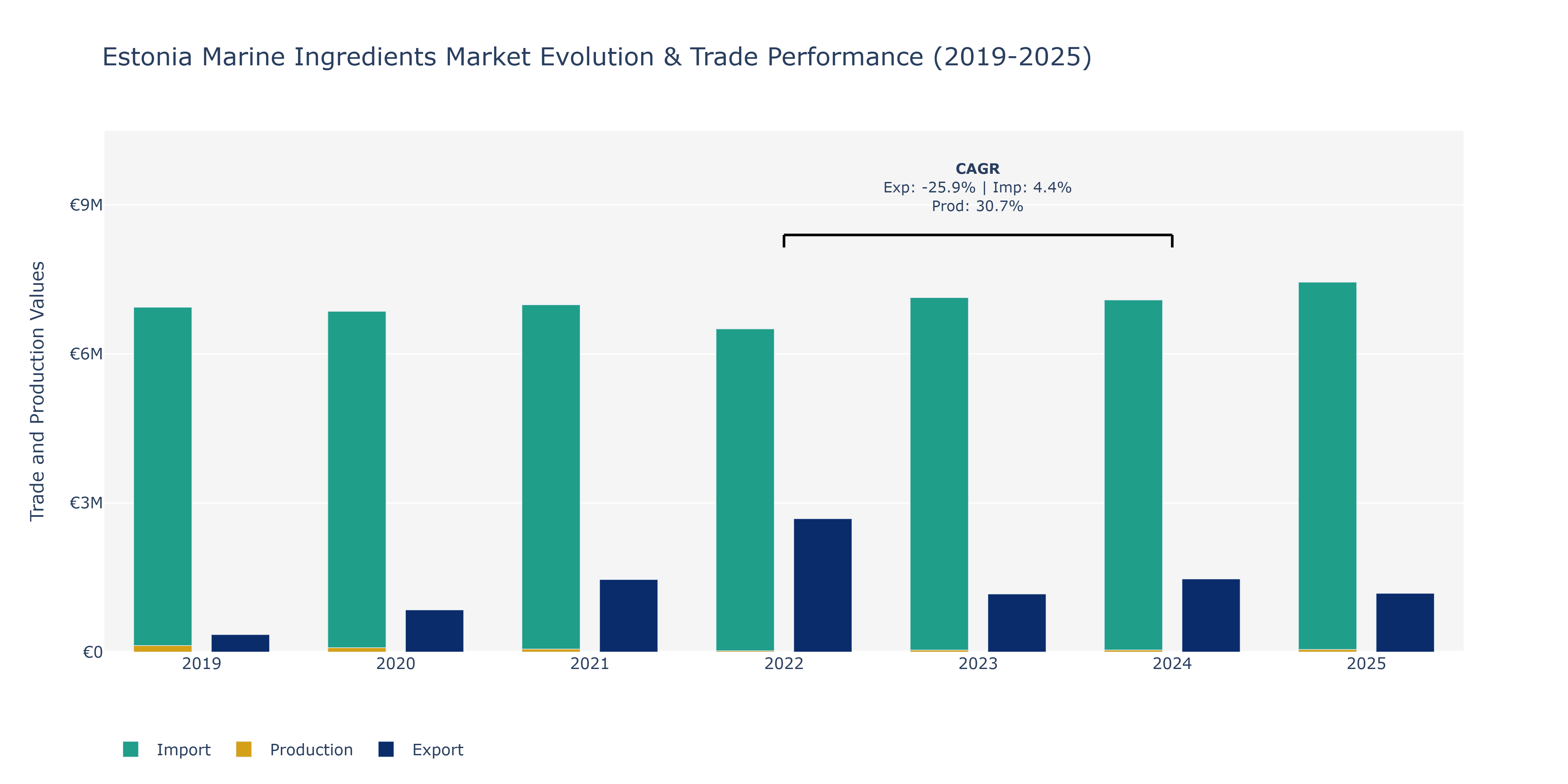 Estonia Marine Ingredients Market: Production & Trade Performance (2019-2025)