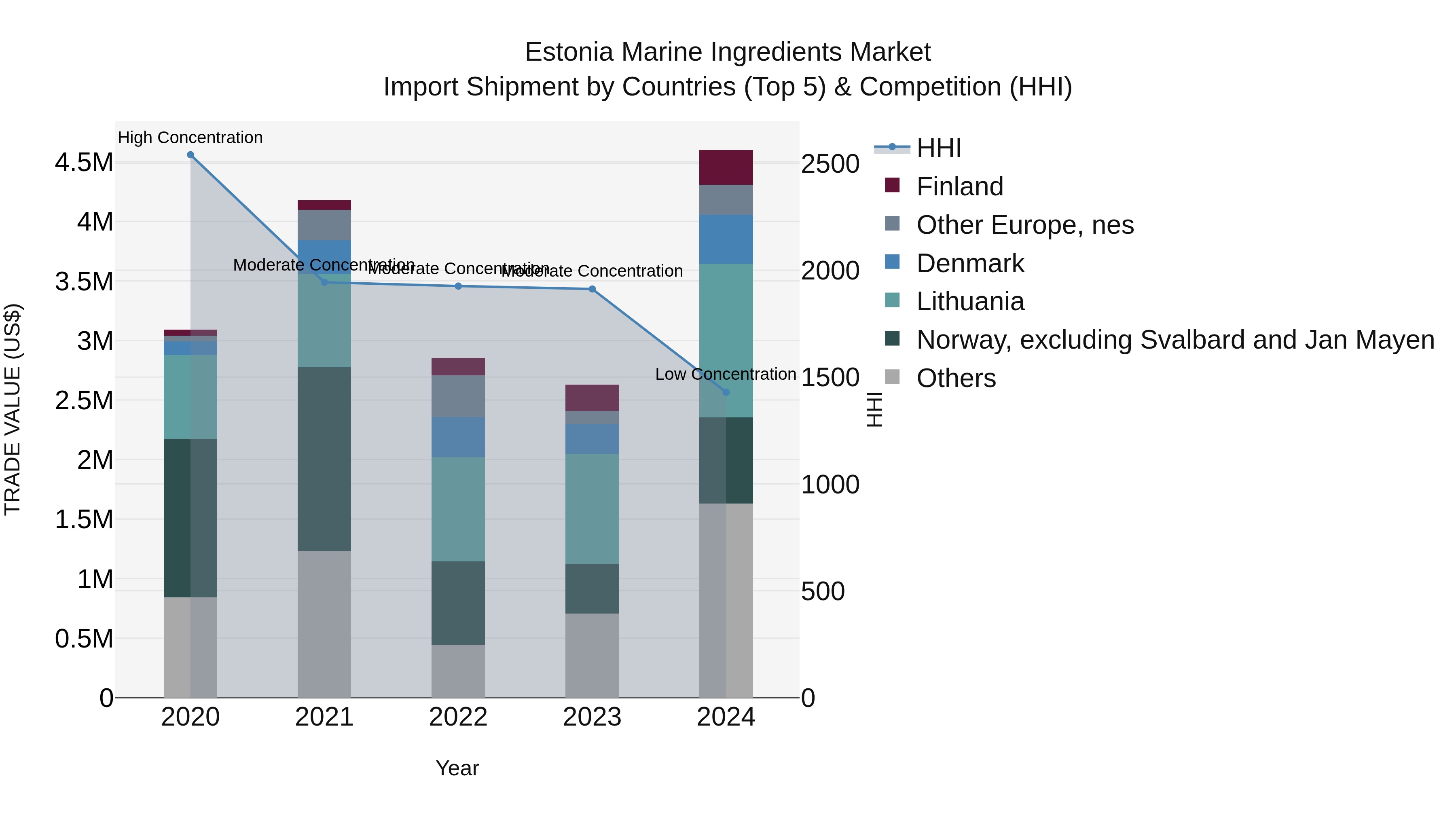 Estonia Marine Ingredients Market Top 5 Importing Countries and Market Competition (HHI) Analysis