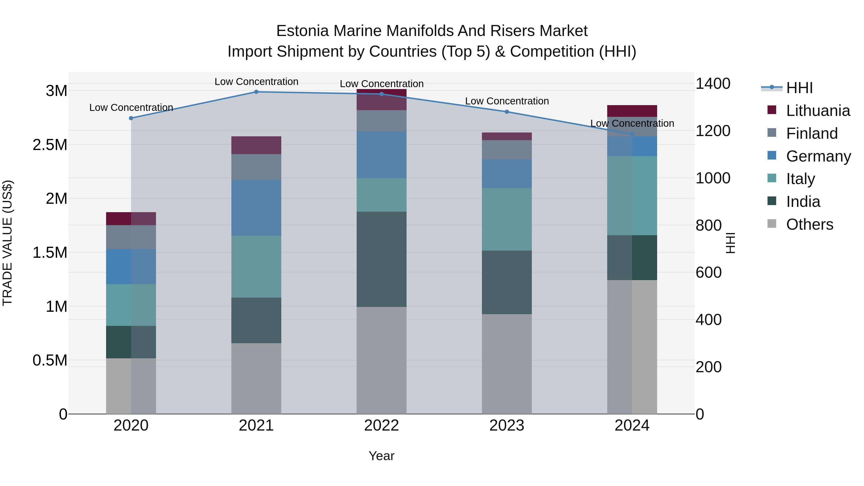Estonia Marine Manifolds and Risers Market Top 5 Importing Countries and Market Competition (HHI) Analysis