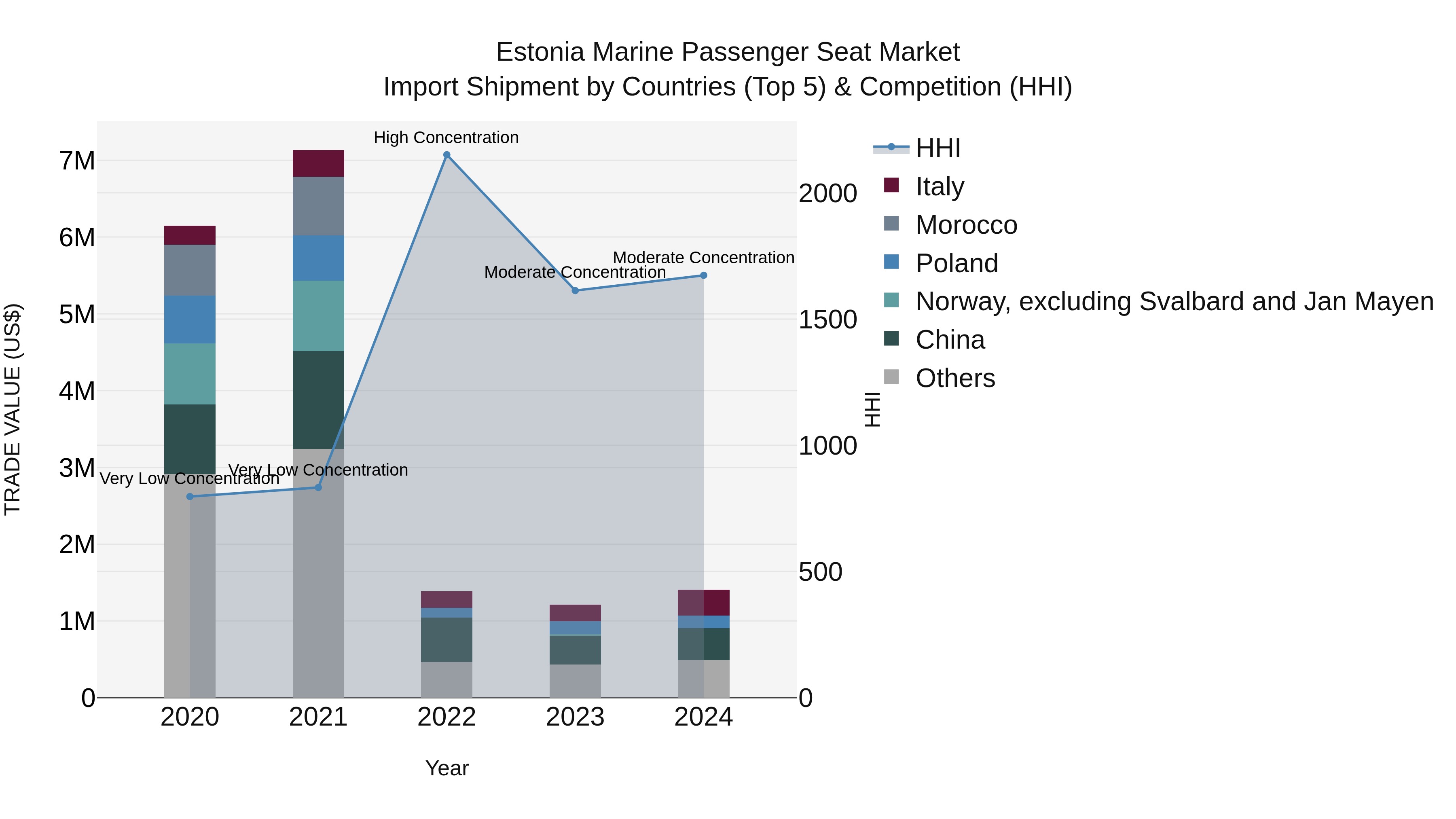 Estonia Marine Passenger Seat Market Top 5 Importing Countries and Market Competition (HHI) Analysis