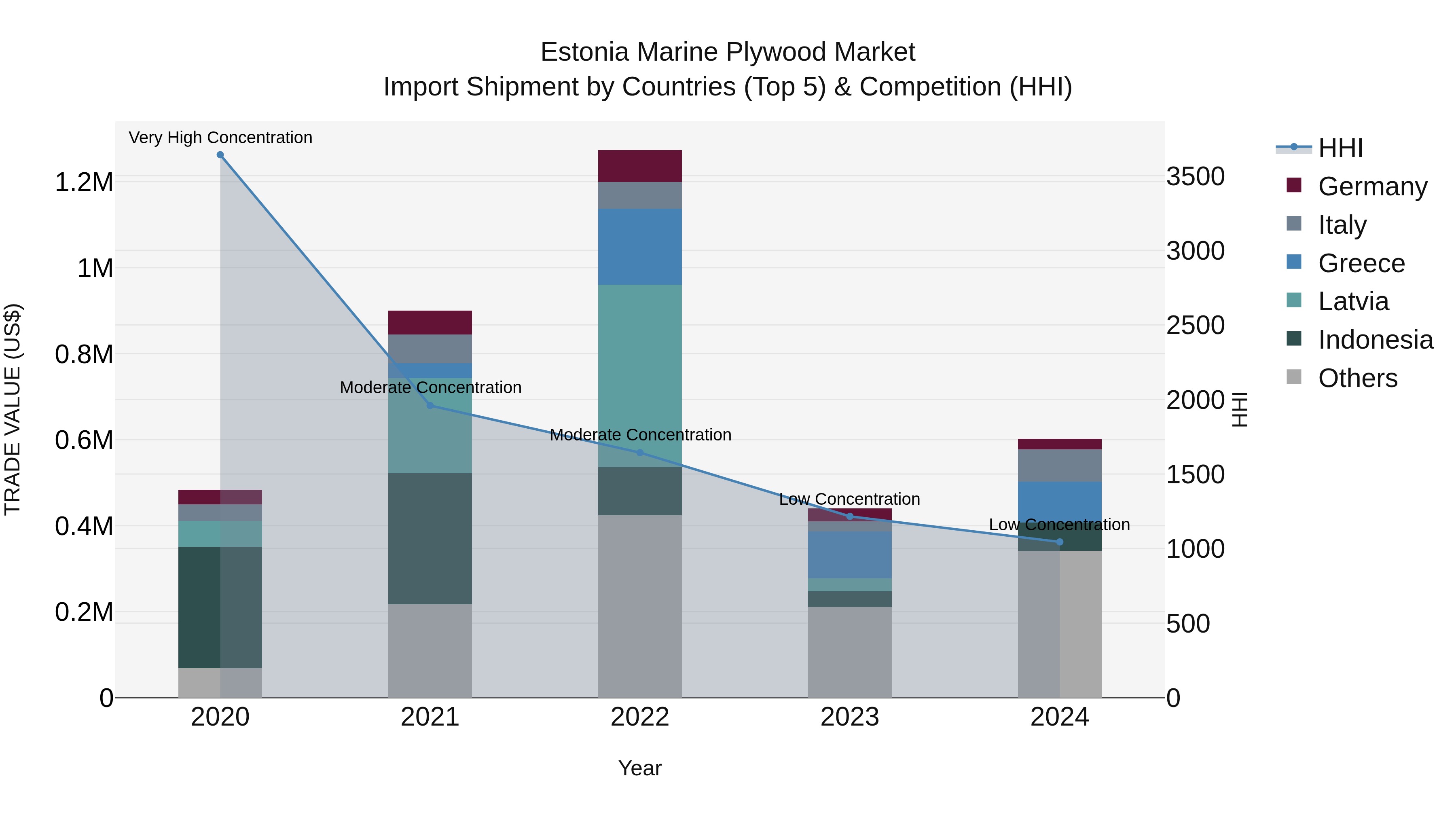 Estonia Marine Plywood Market Top 5 Importing Countries and Market Competition (HHI) Analysis