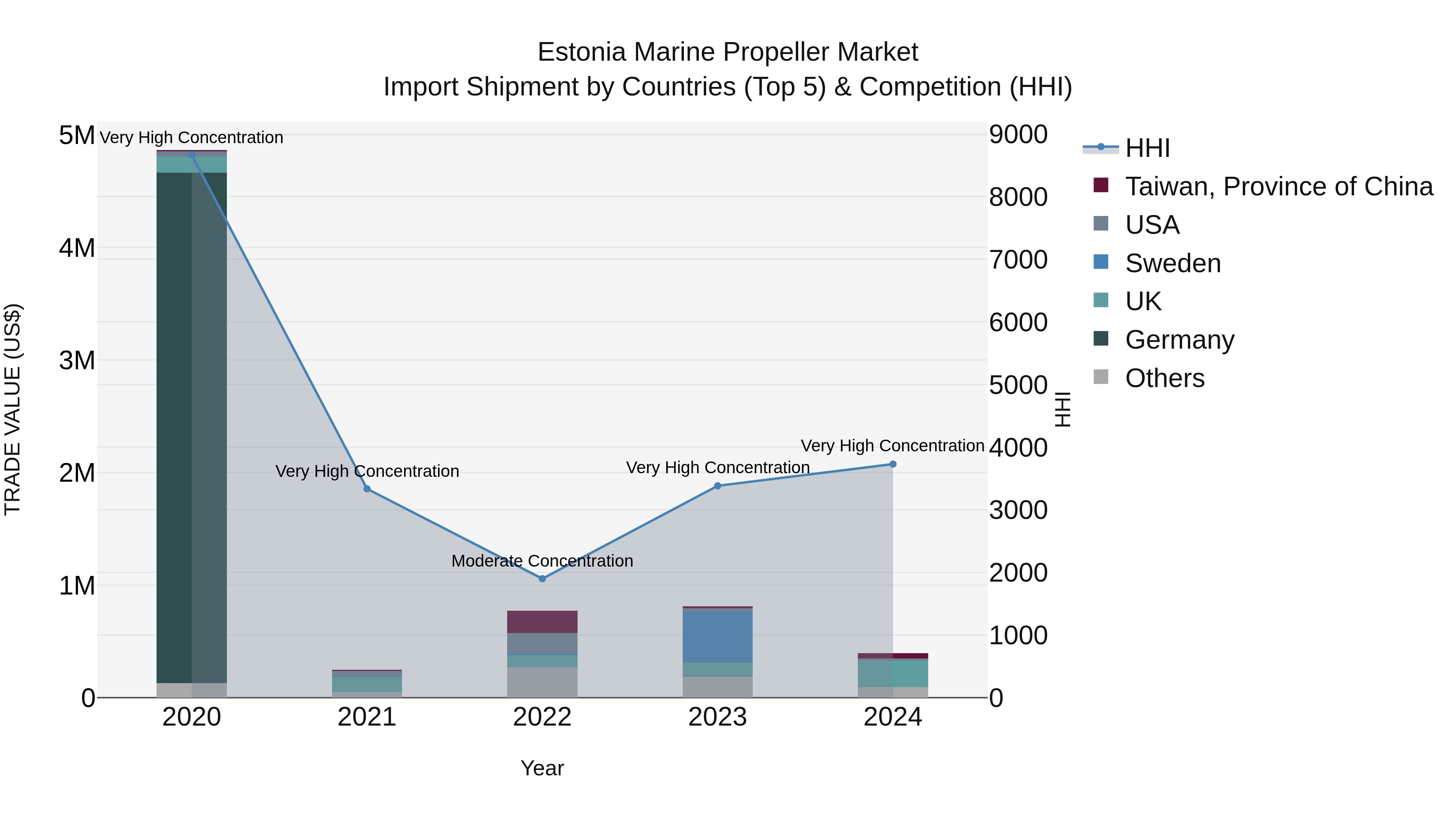 Estonia Marine Propeller Market Top 5 Importing Countries and Market Competition (HHI) Analysis