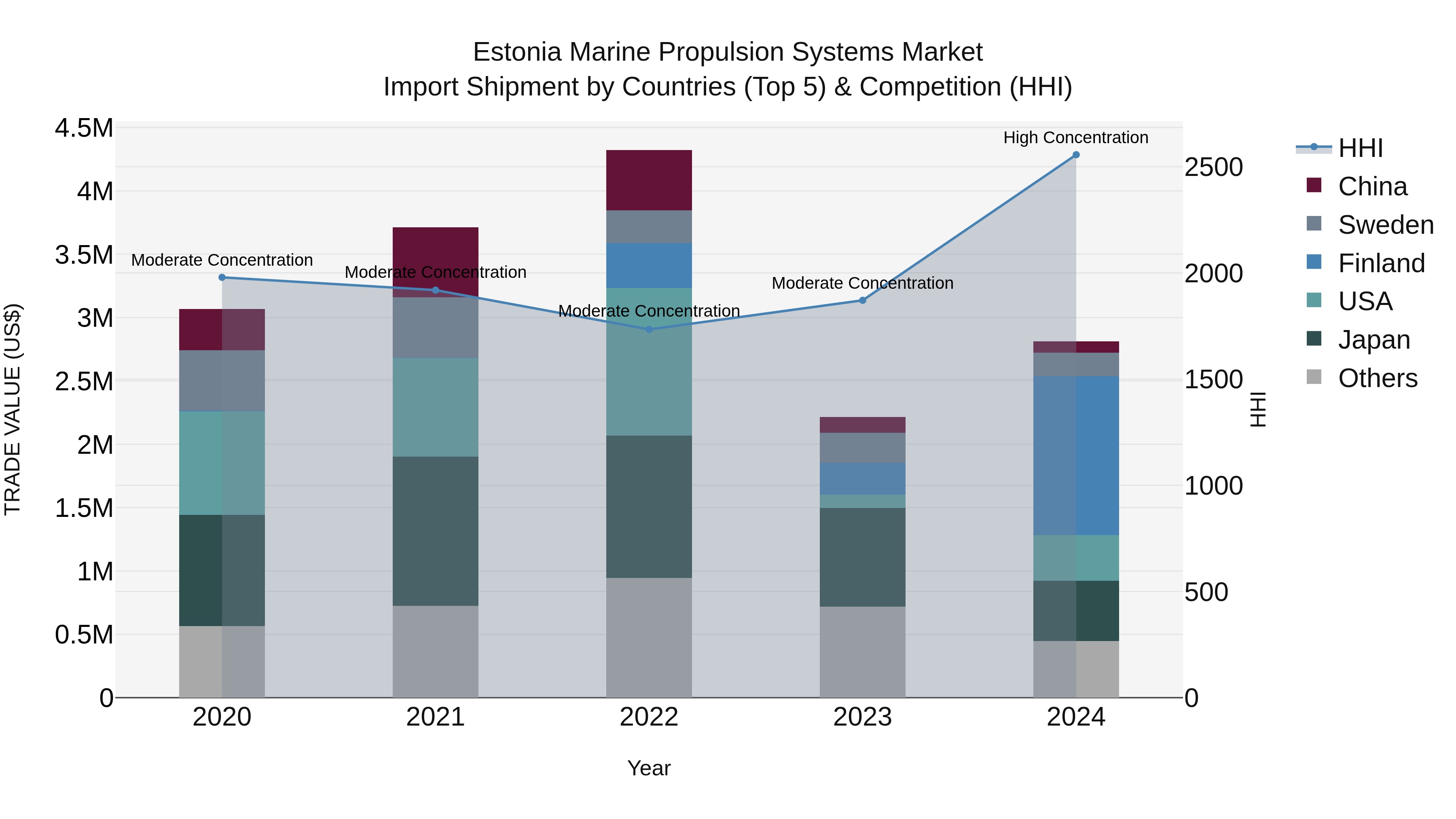 Estonia Marine Propulsion Systems Market Top 5 Importing Countries and Market Competition (HHI) Analysis