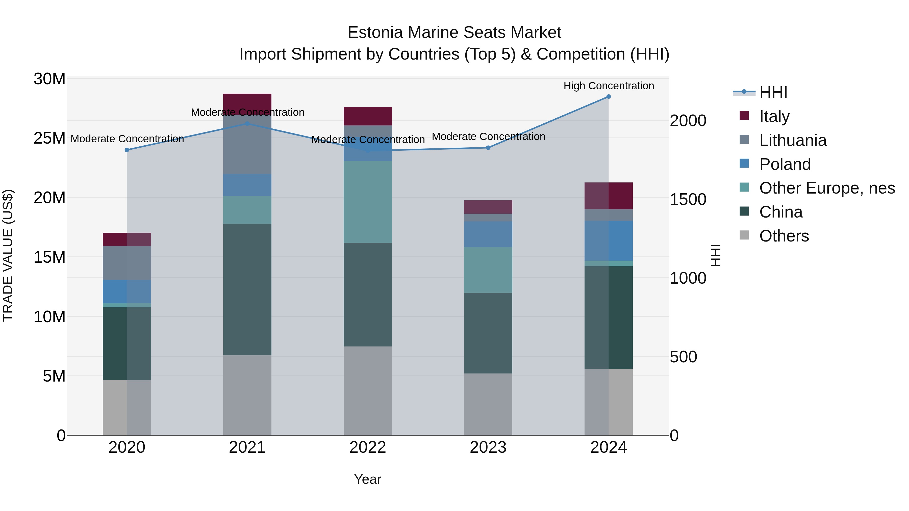 Estonia Marine Seats Market Top 5 Importing Countries and Market Competition (HHI) Analysis