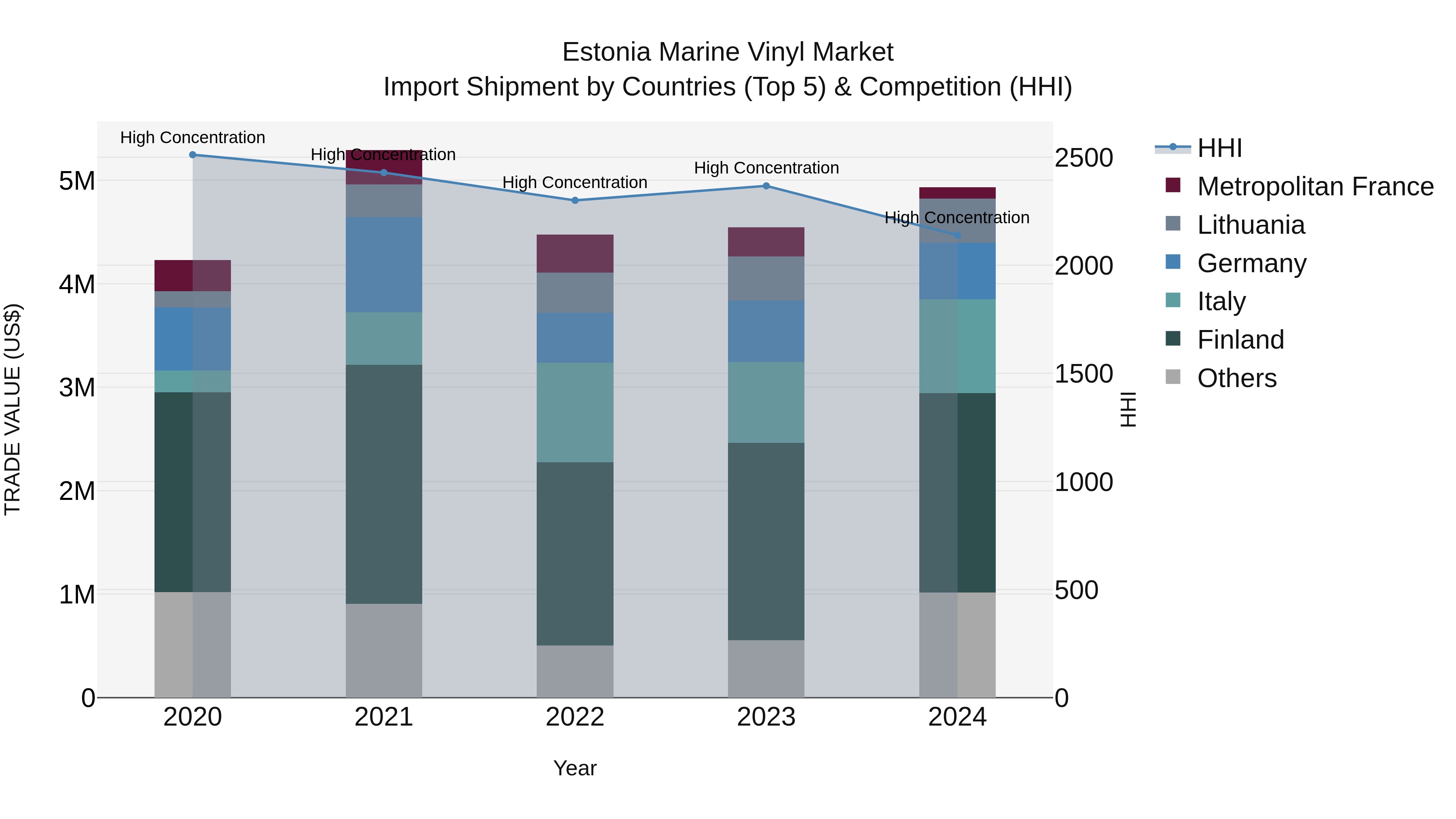 Estonia Marine Vinyl Market Top 5 Importing Countries and Market Competition (HHI) Analysis
