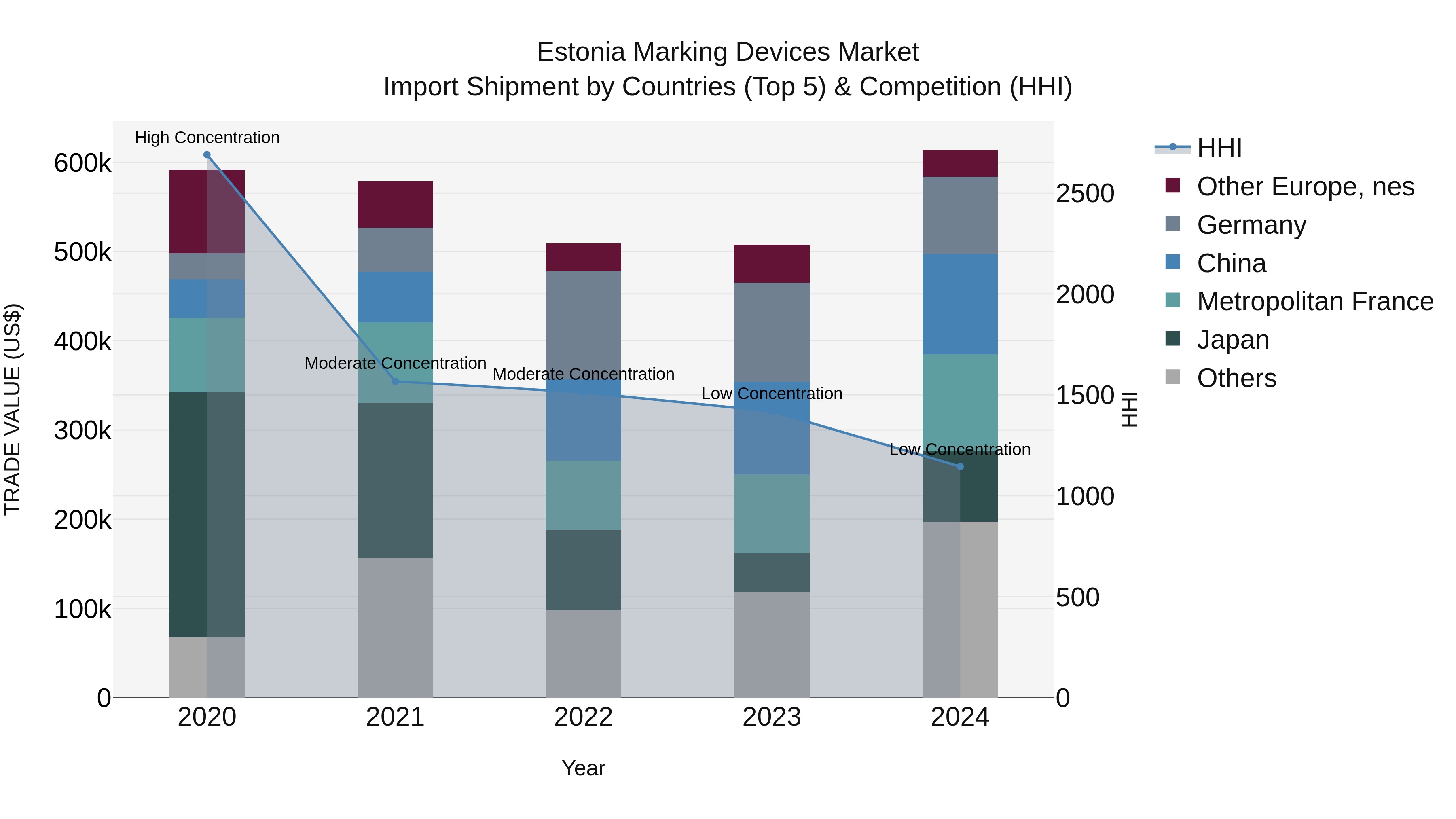 Estonia Marking Devices Market Top 5 Importing Countries and Market Competition (HHI) Analysis