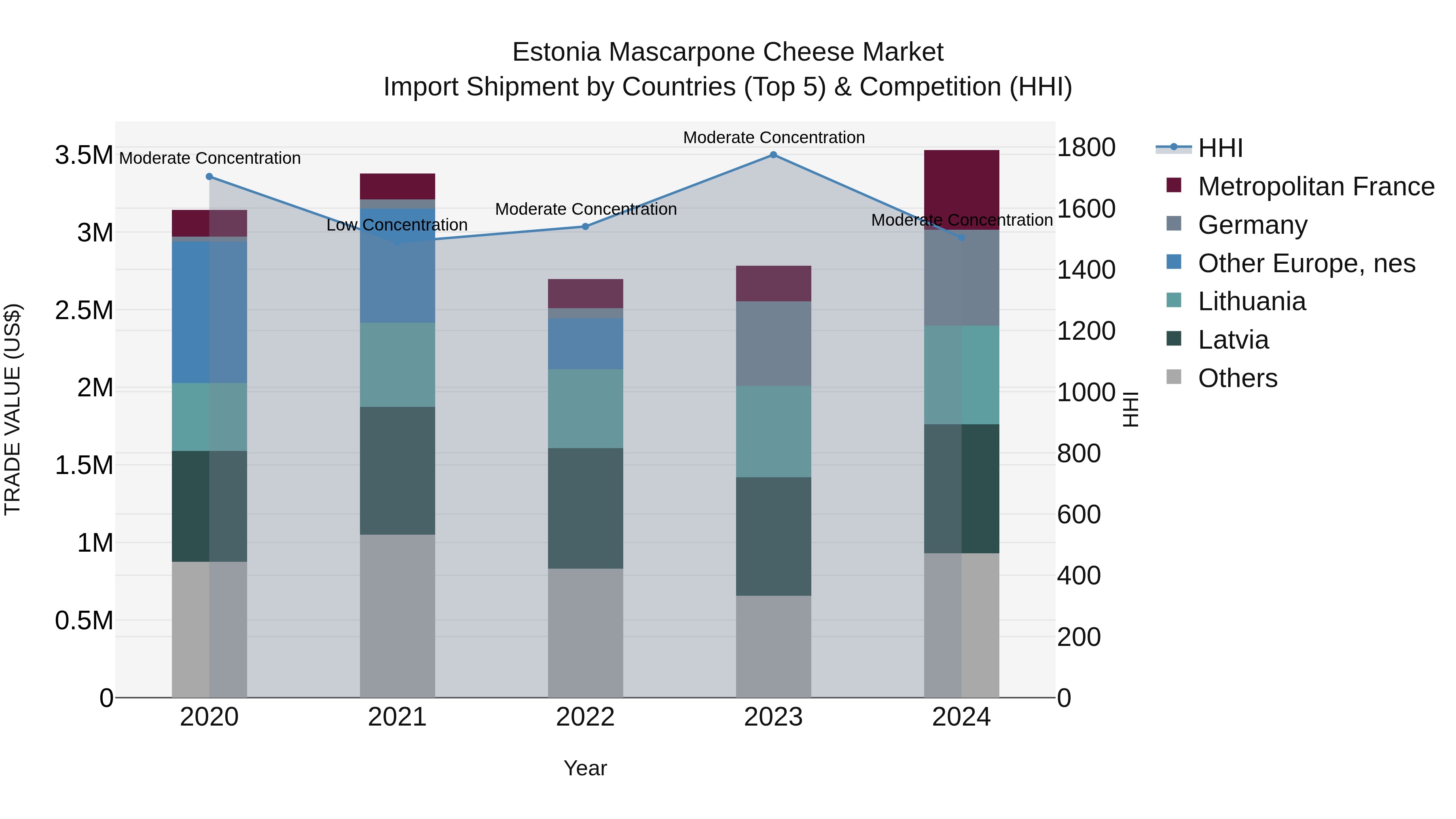 Estonia Mascarpone Cheese Market Top 5 Importing Countries and Market Competition (HHI) Analysis
