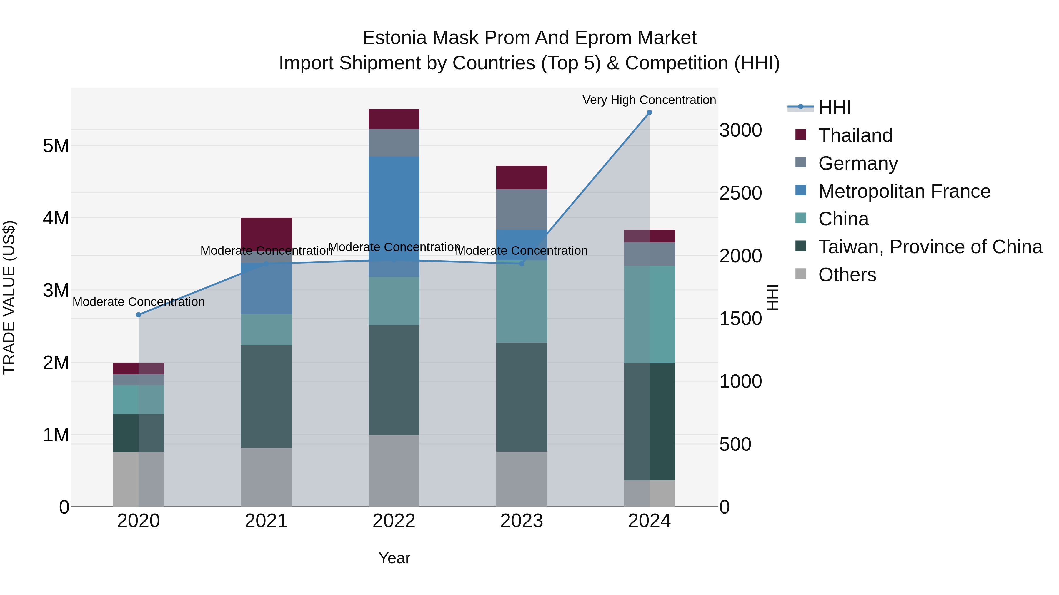 Estonia Mask Prom and Eprom Market Top 5 Importing Countries and Market Competition (HHI) Analysis