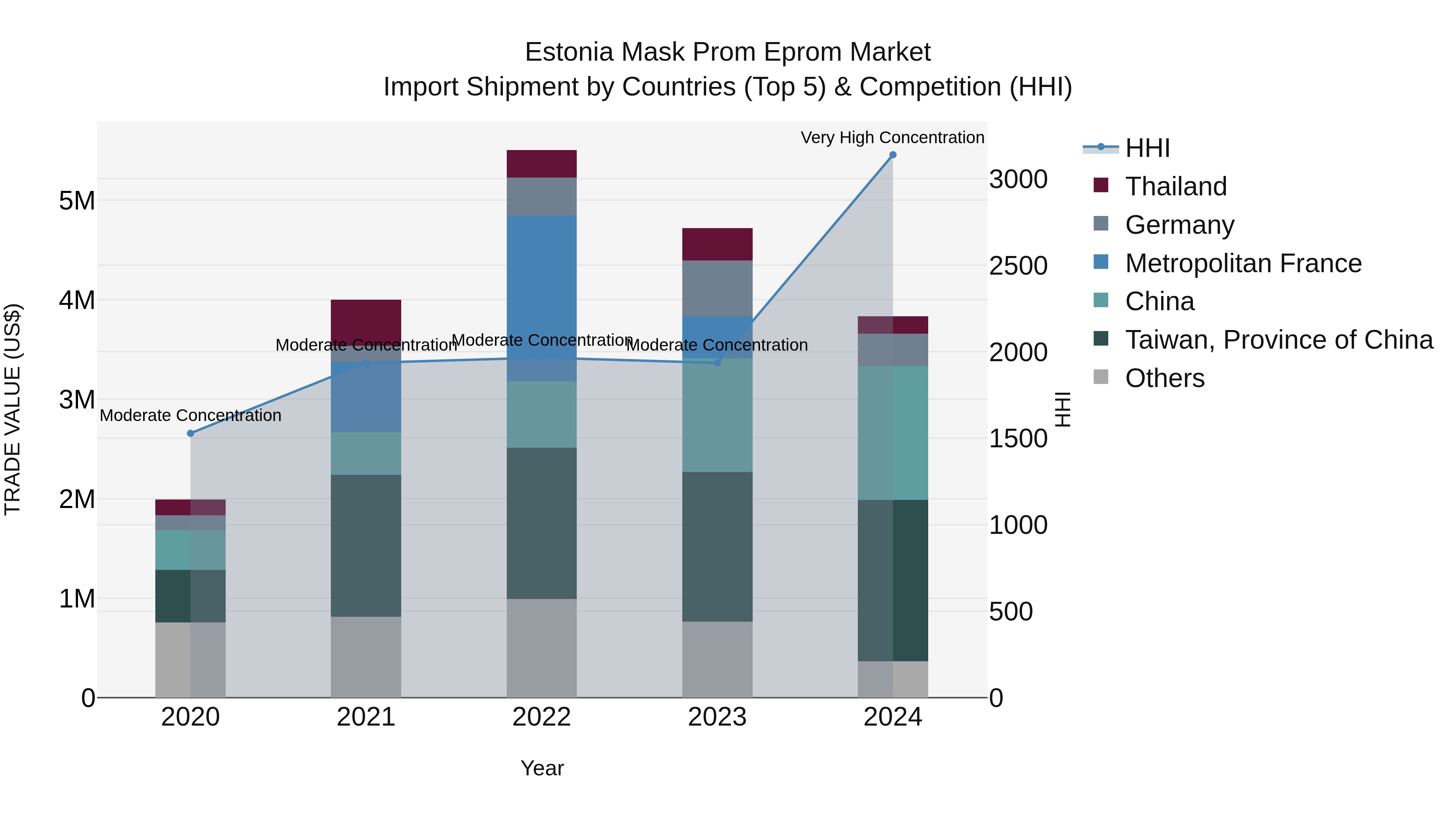 Estonia Mask Prom Eprom Market Top 5 Importing Countries and Market Competition (HHI) Analysis