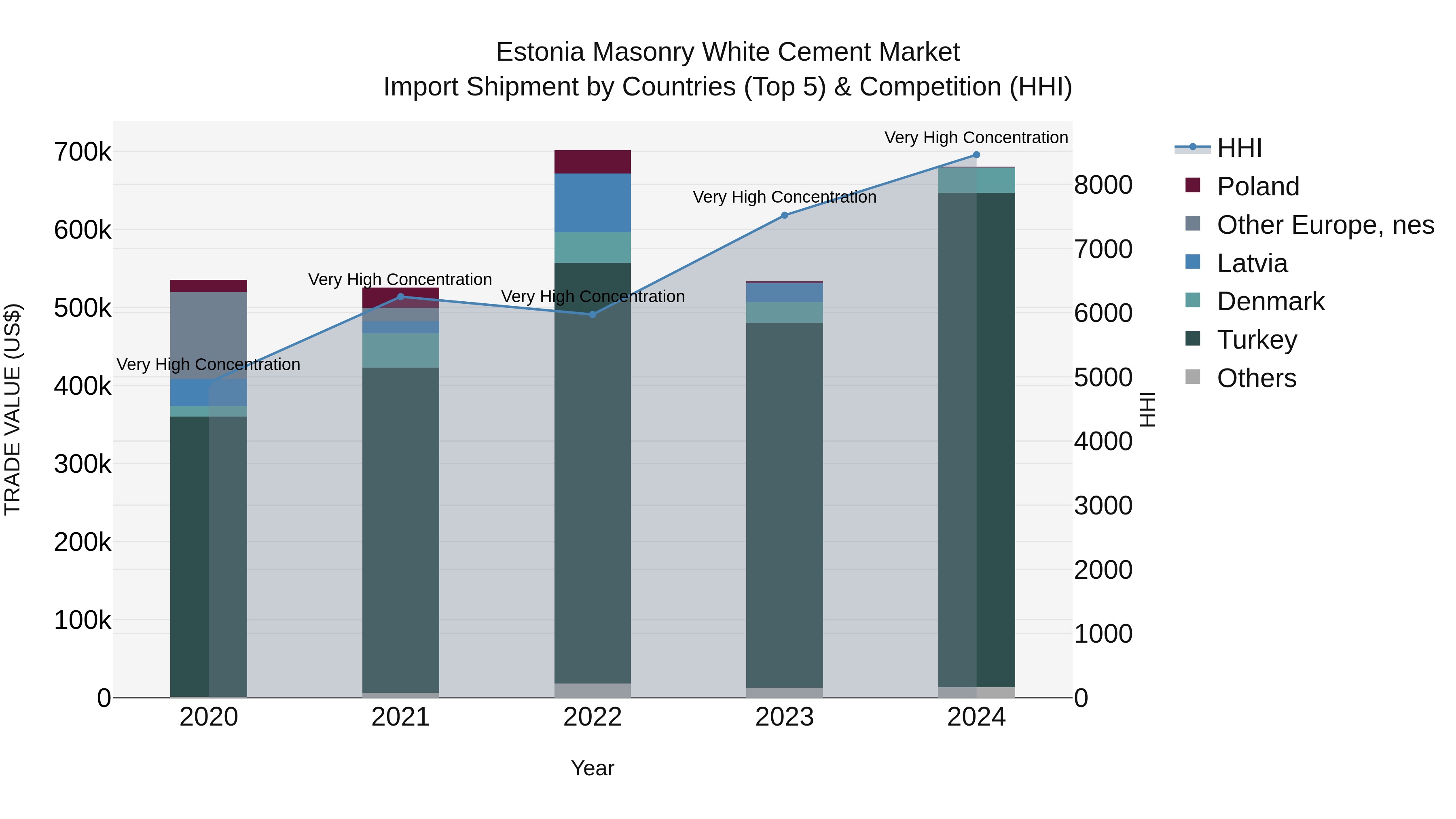 Estonia Masonry White Cement Market Top 5 Importing Countries and Market Competition (HHI) Analysis
