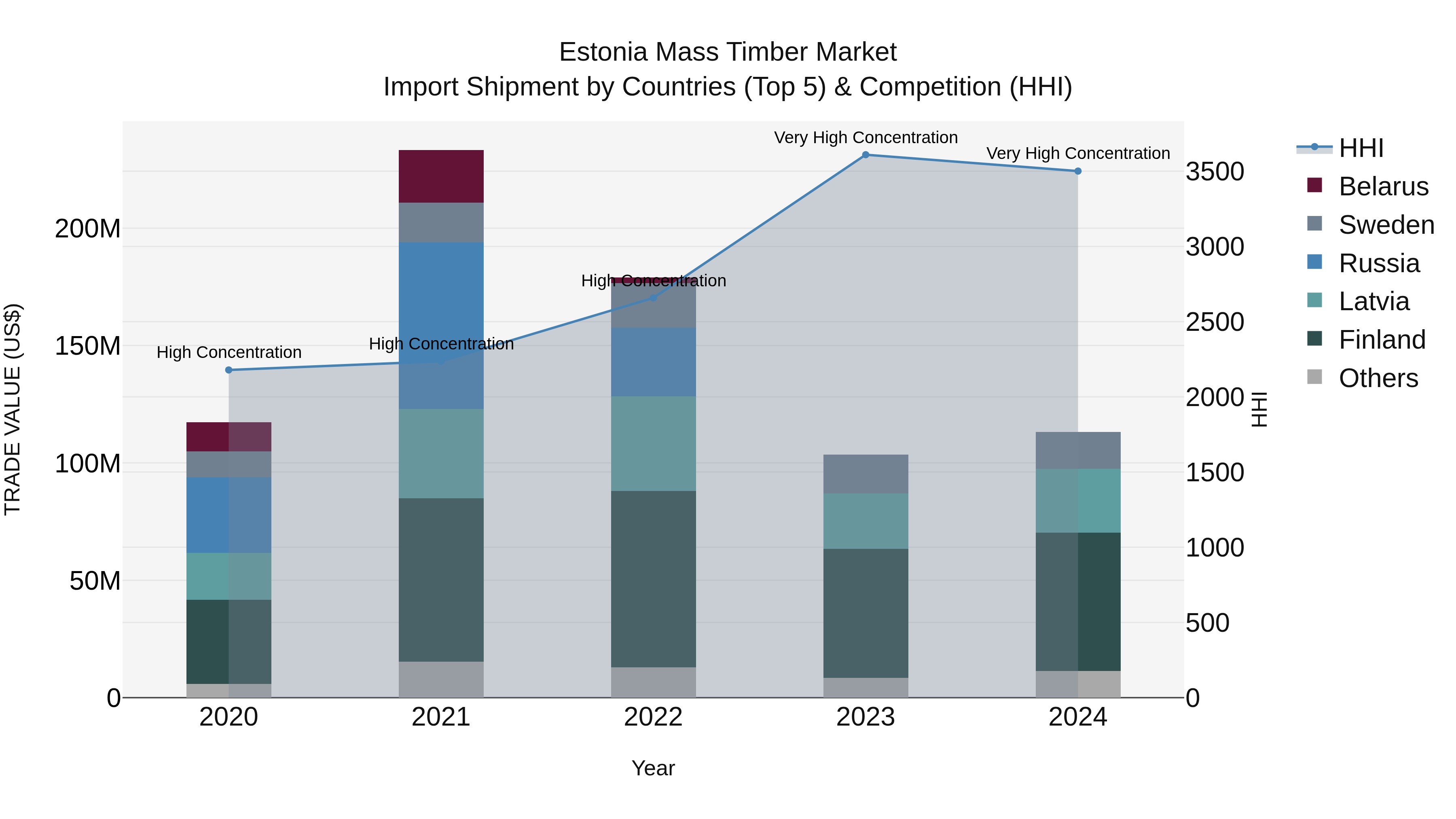 Estonia Mass Timber Market Top 5 Importing Countries and Market Competition (HHI) Analysis