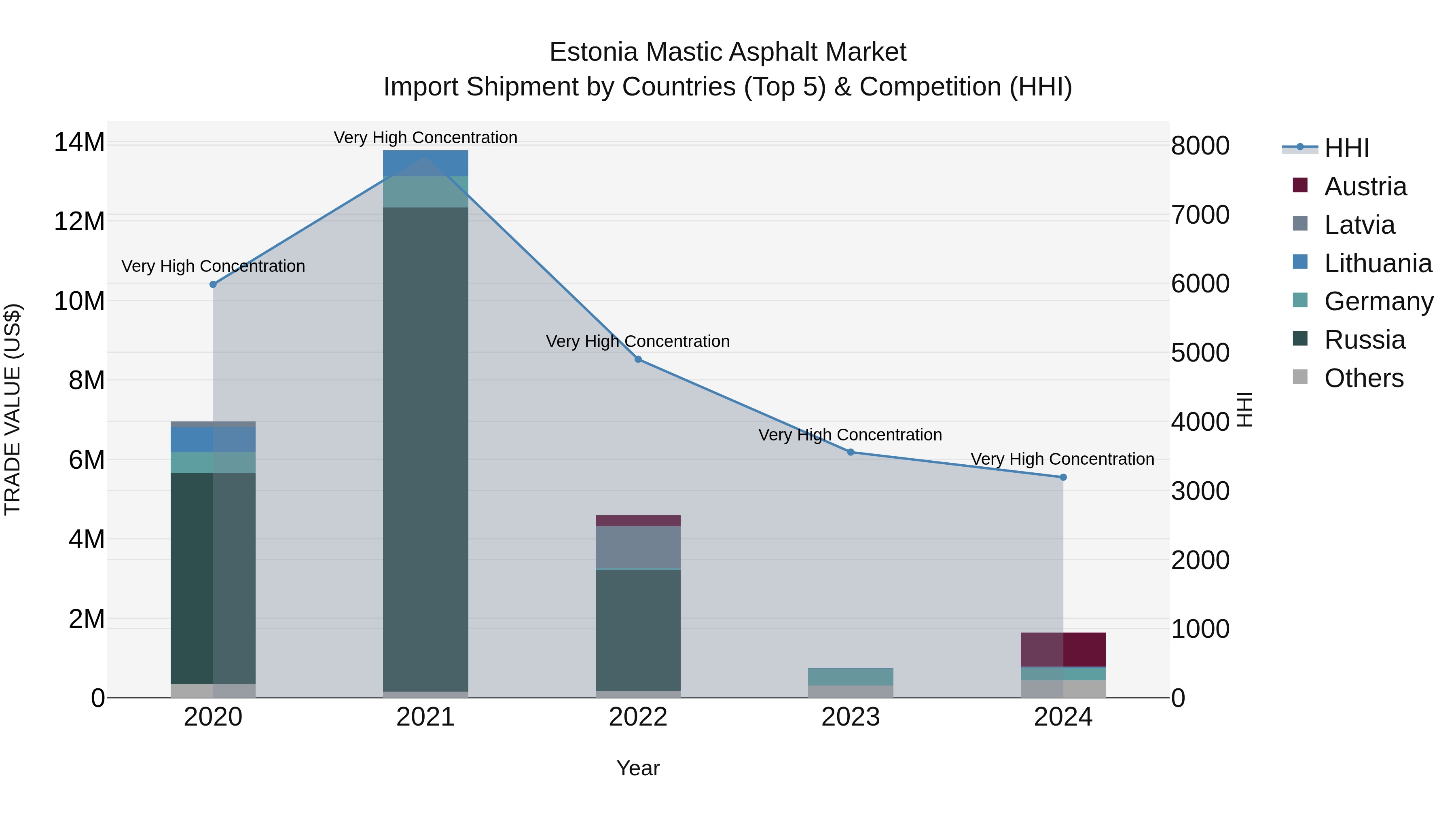 Estonia Mastic Asphalt Market Top 5 Importing Countries and Market Competition (HHI) Analysis