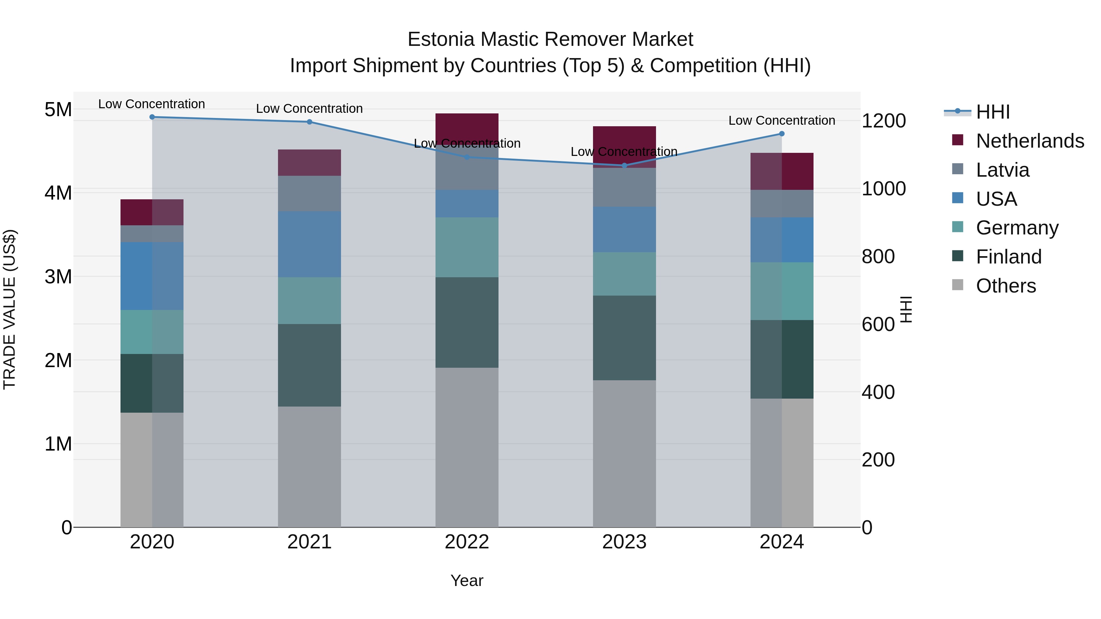 Estonia Mastic Remover Market Top 5 Importing Countries and Market Competition (HHI) Analysis