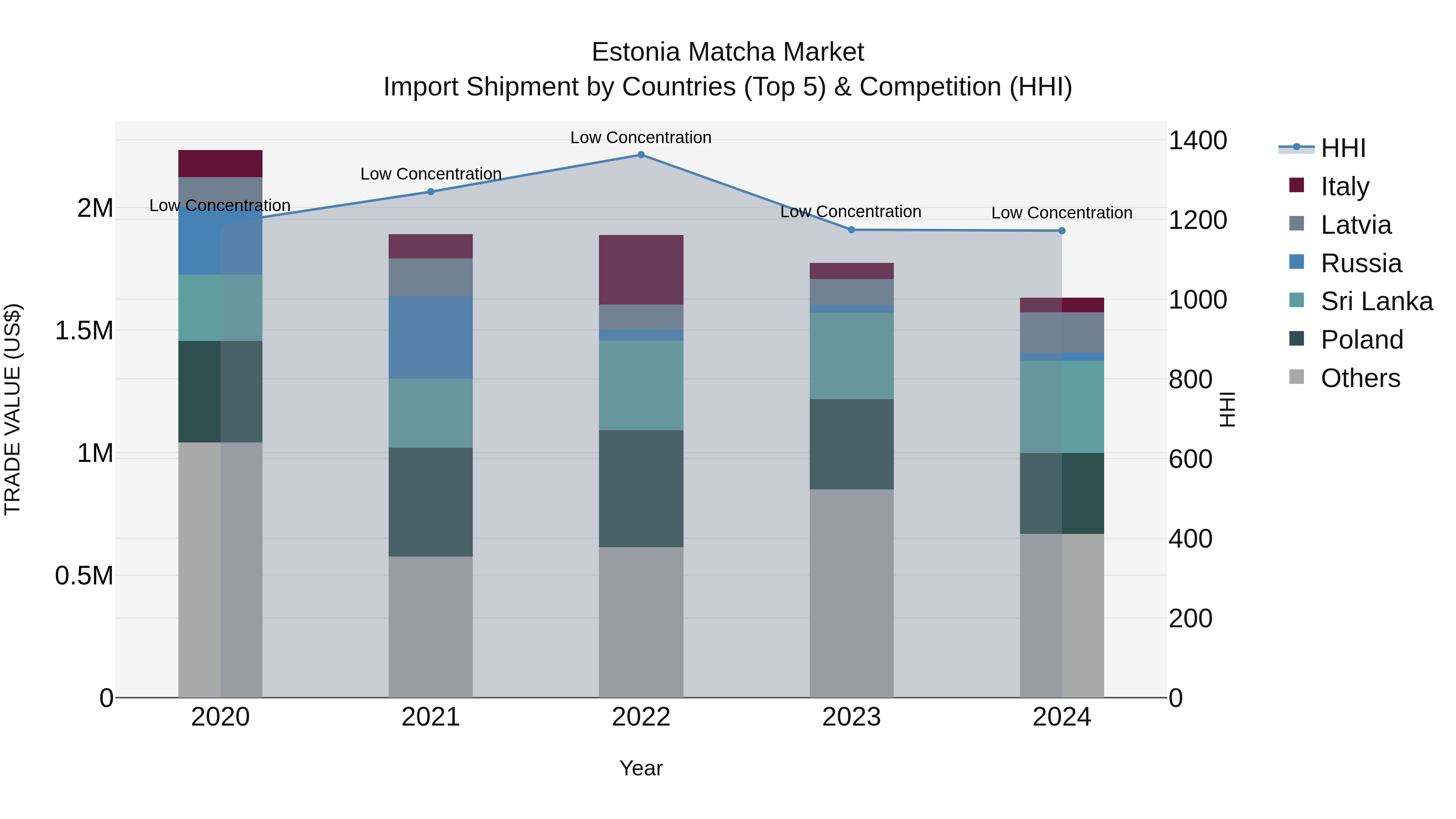 Estonia Matcha Market Top 5 Importing Countries and Market Competition (HHI) Analysis