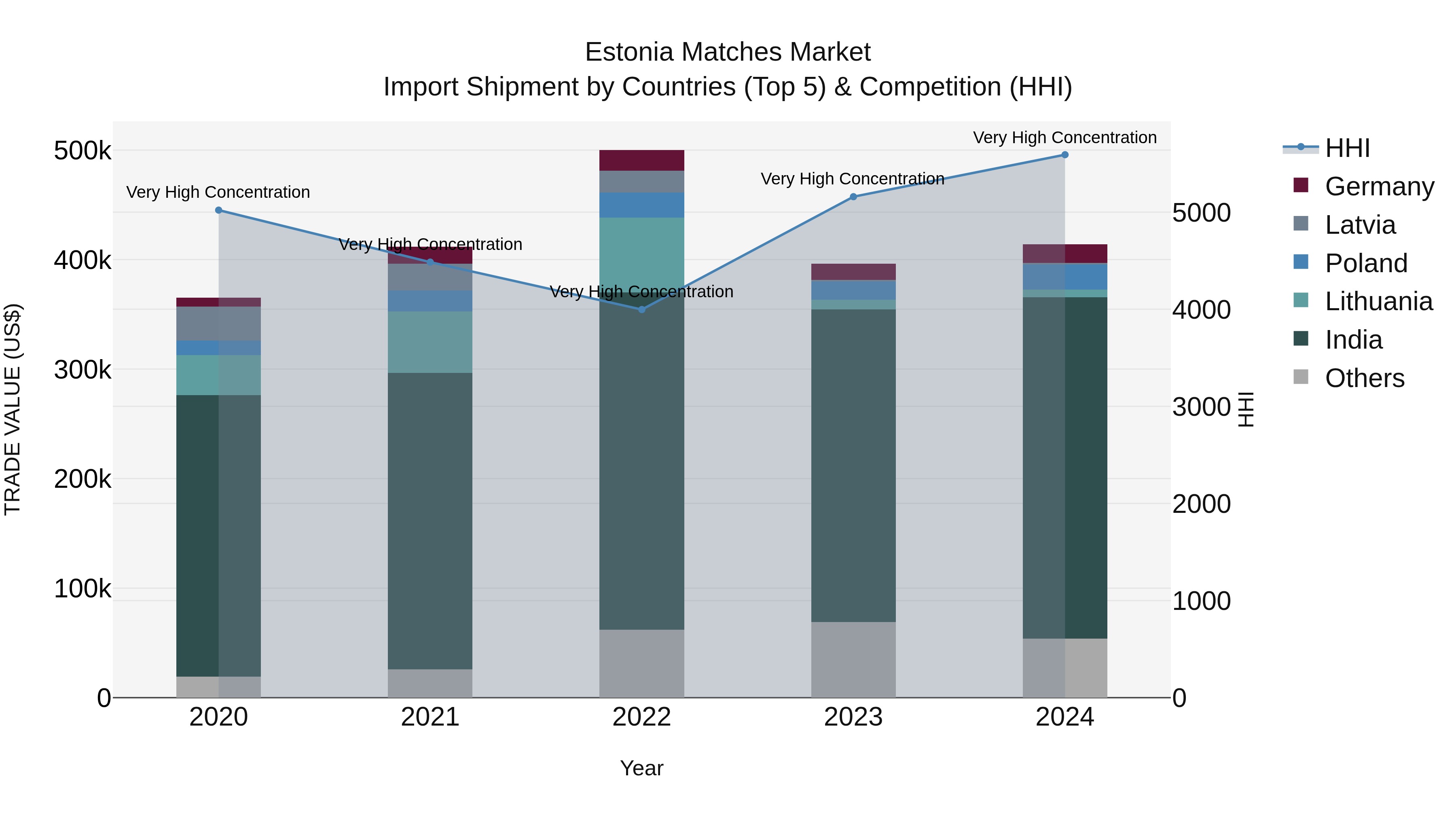 Estonia Matches Market Top 5 Importing Countries and Market Competition (HHI) Analysis