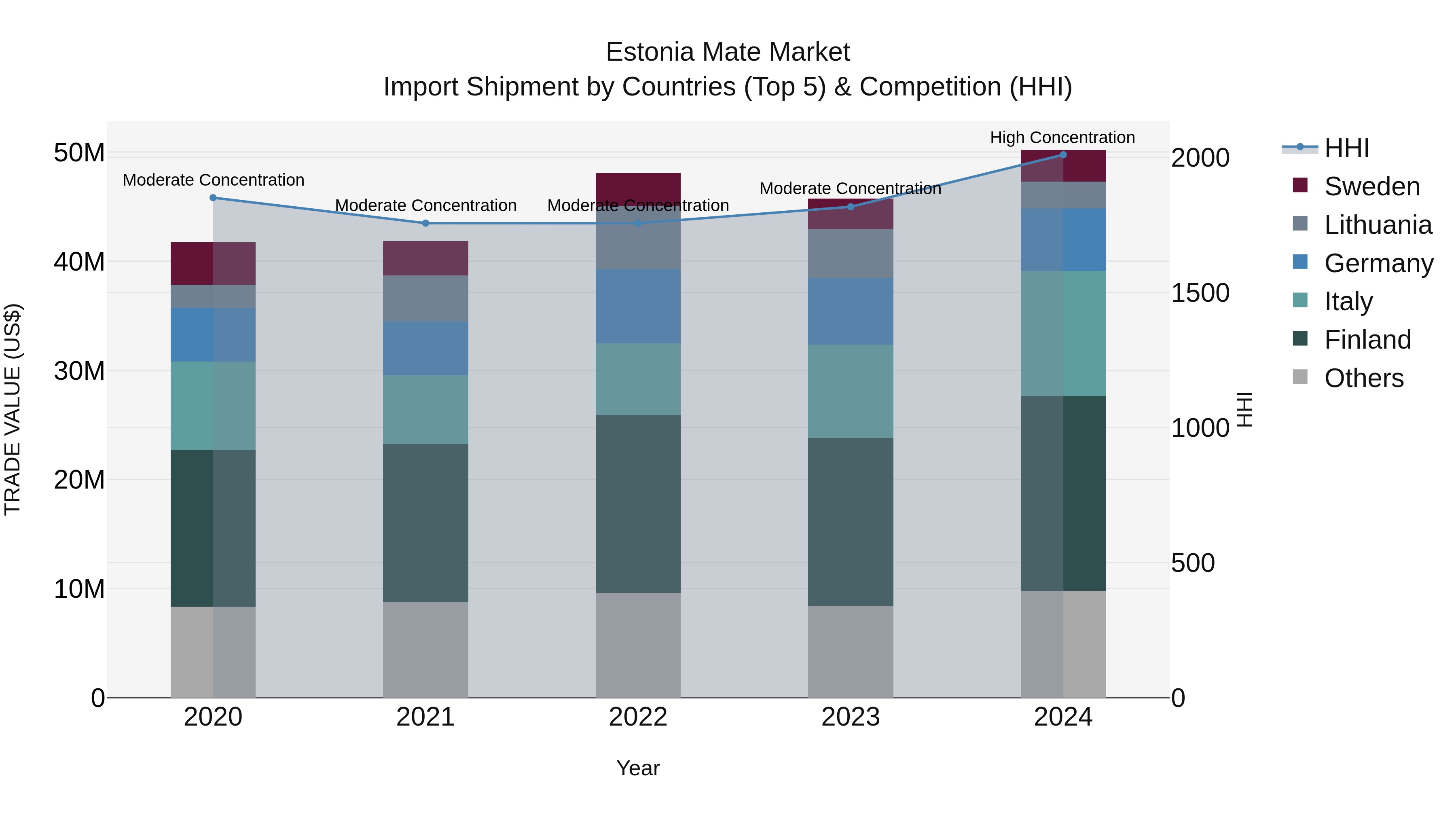 Estonia Mate Market Top 5 Importing Countries and Market Competition (HHI) Analysis