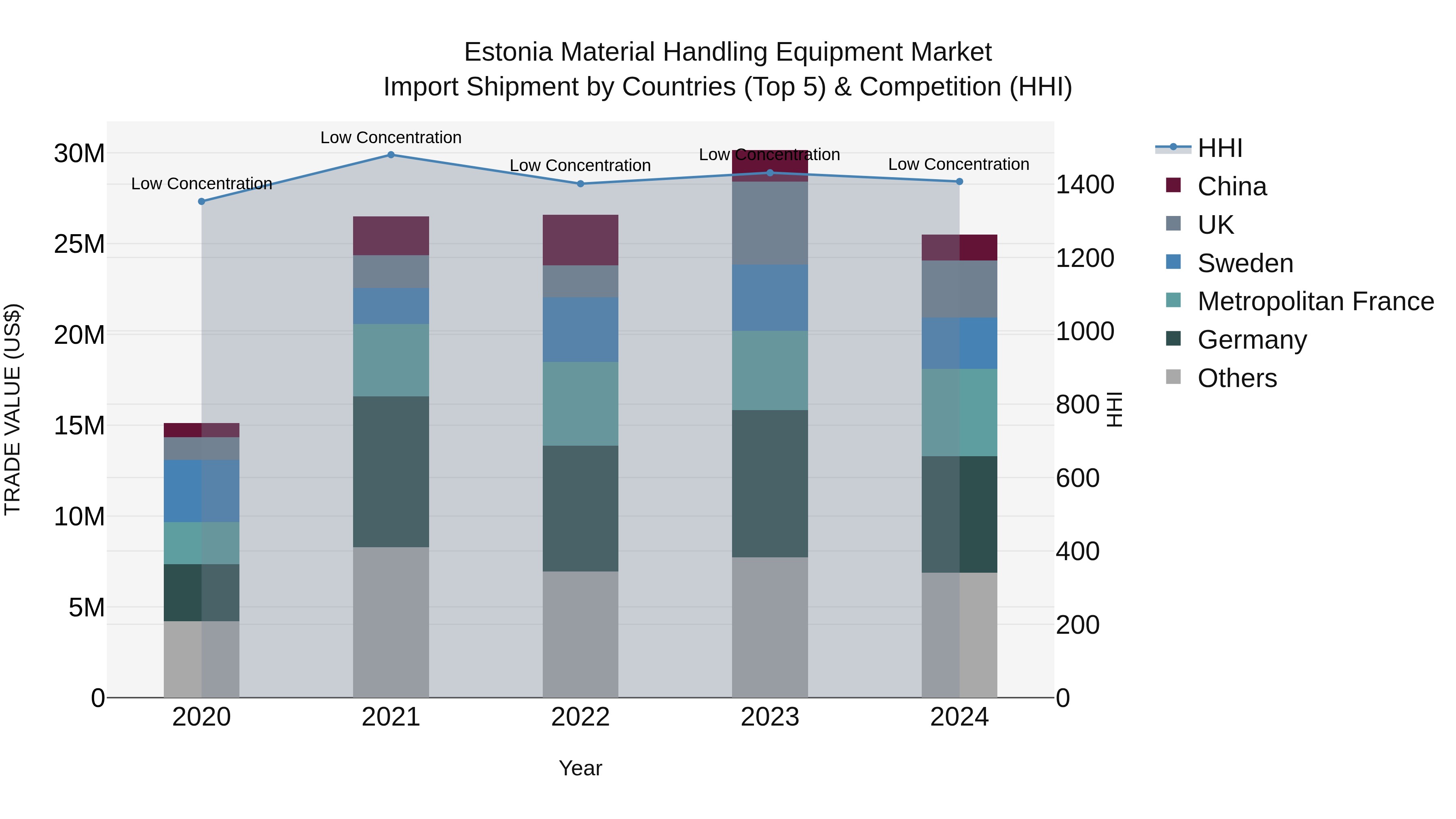 Estonia Material Handling Equipment Market Top 5 Importing Countries and Market Competition (HHI) Analysis