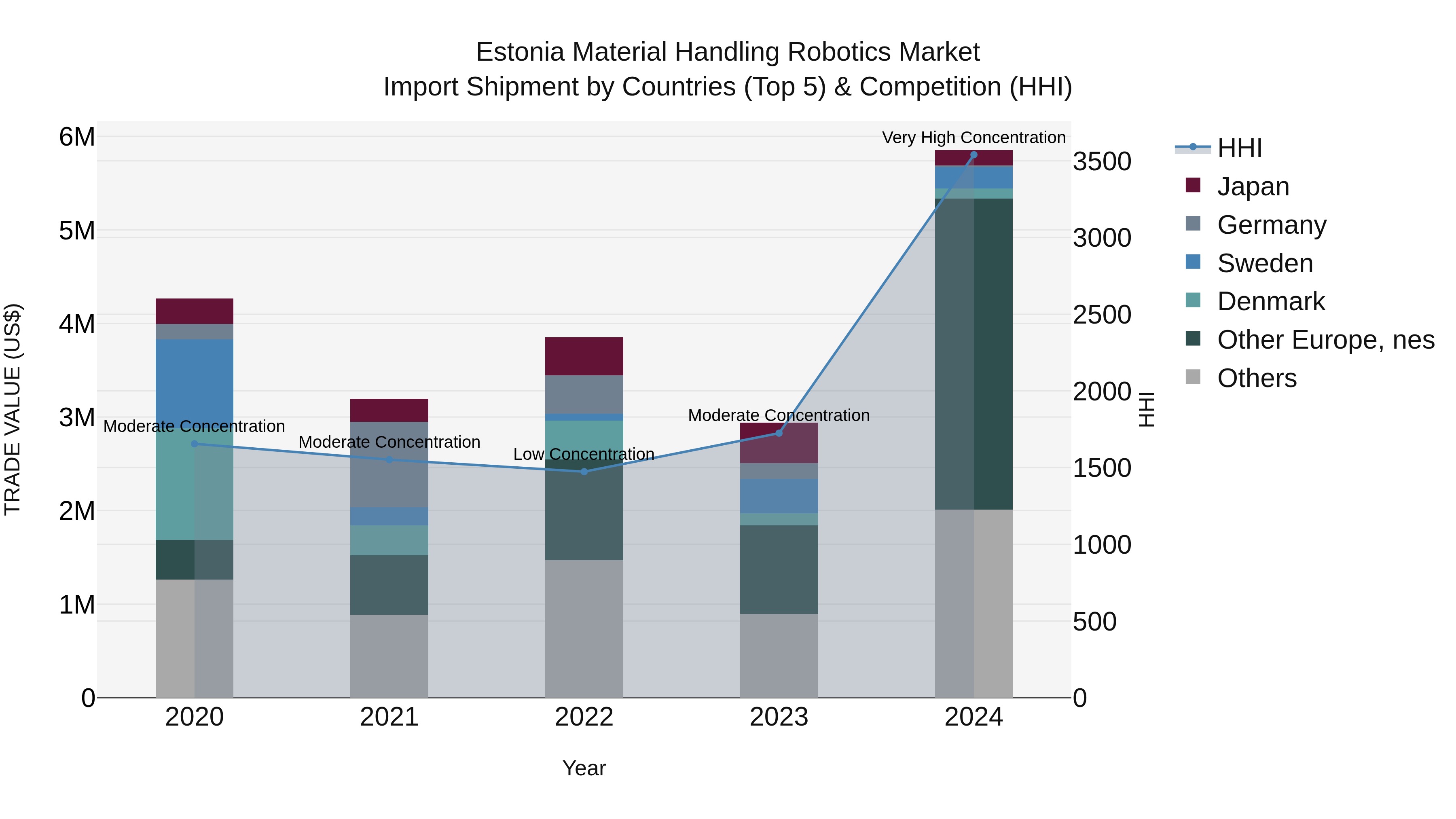 Estonia Material Handling Robotics Market Top 5 Importing Countries and Market Competition (HHI) Analysis