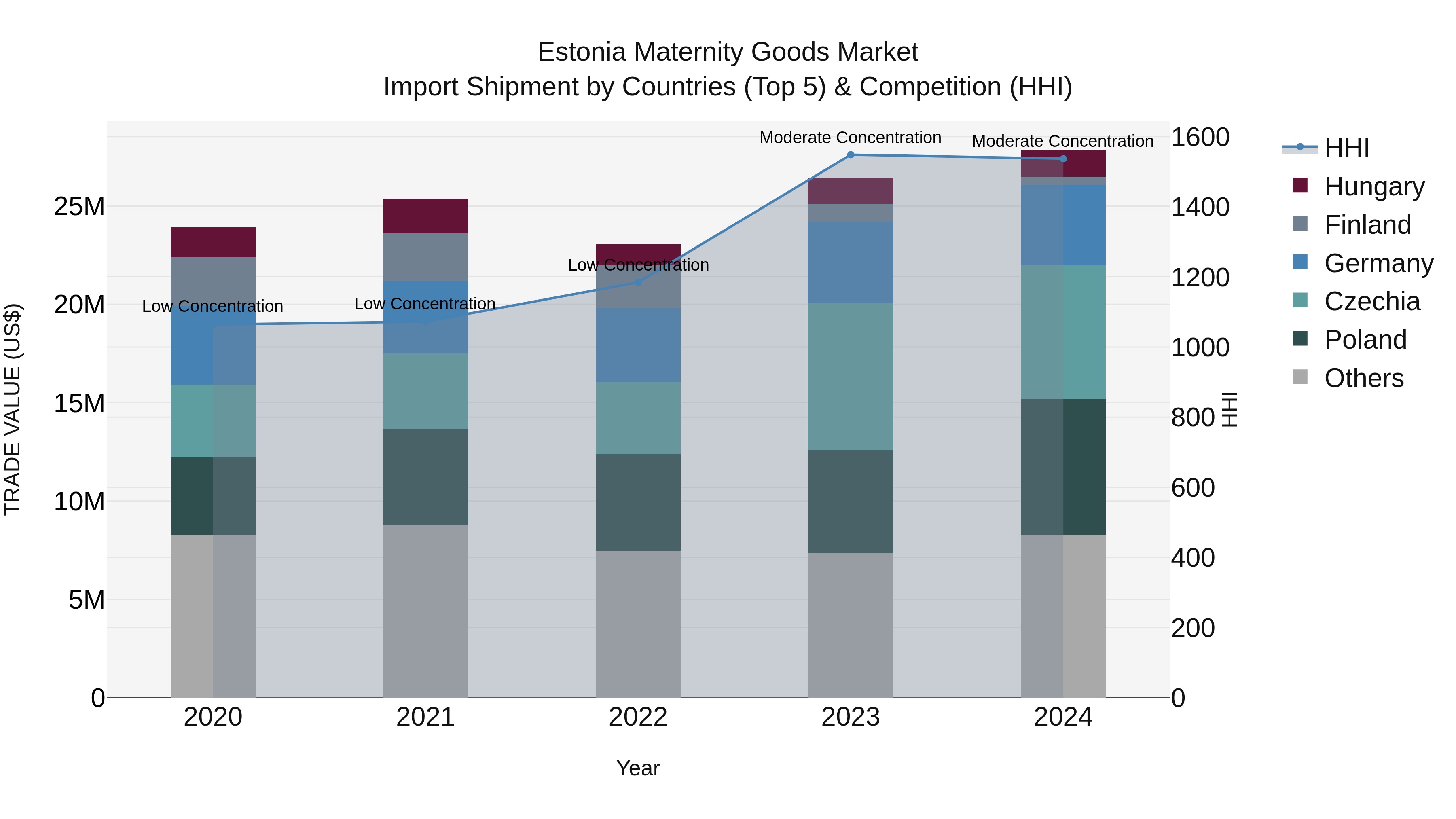 Estonia Maternity Goods Market Top 5 Importing Countries and Market Competition (HHI) Analysis
