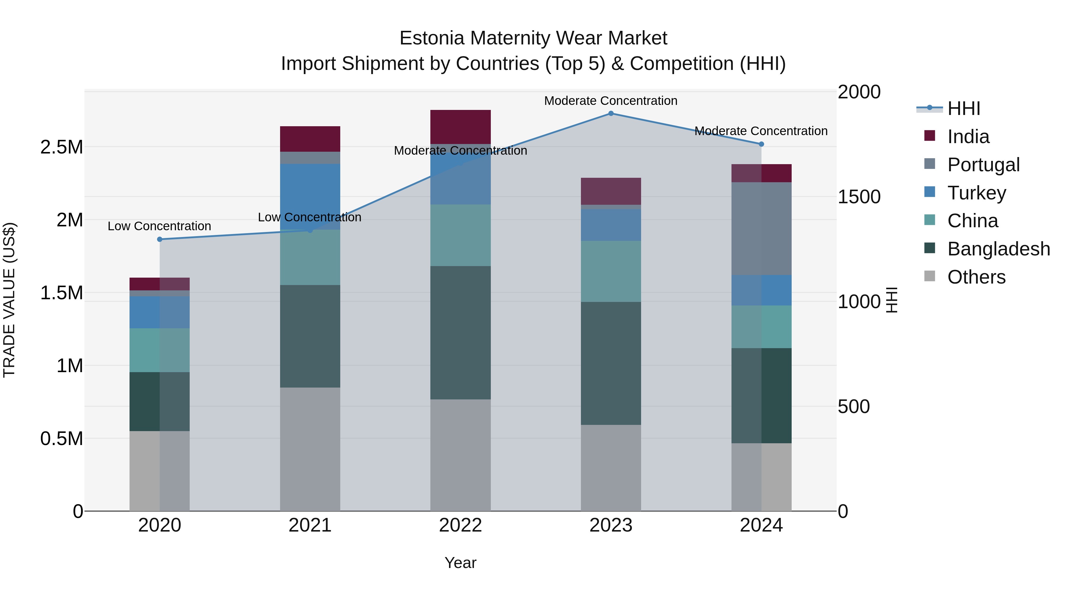 Estonia Maternity Wear Market Top 5 Importing Countries and Market Competition (HHI) Analysis