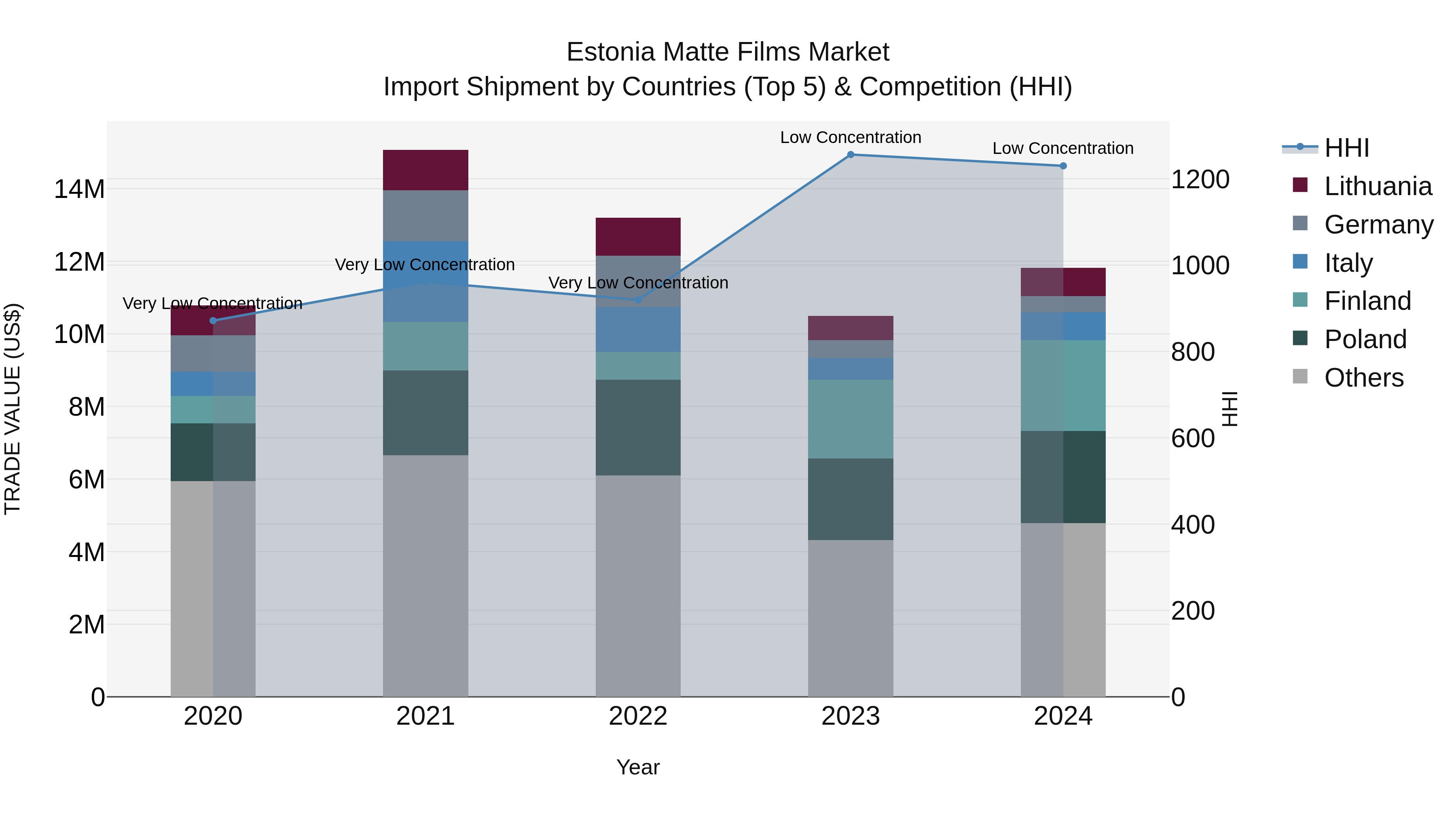 Estonia Matte Films Market Top 5 Importing Countries and Market Competition (HHI) Analysis