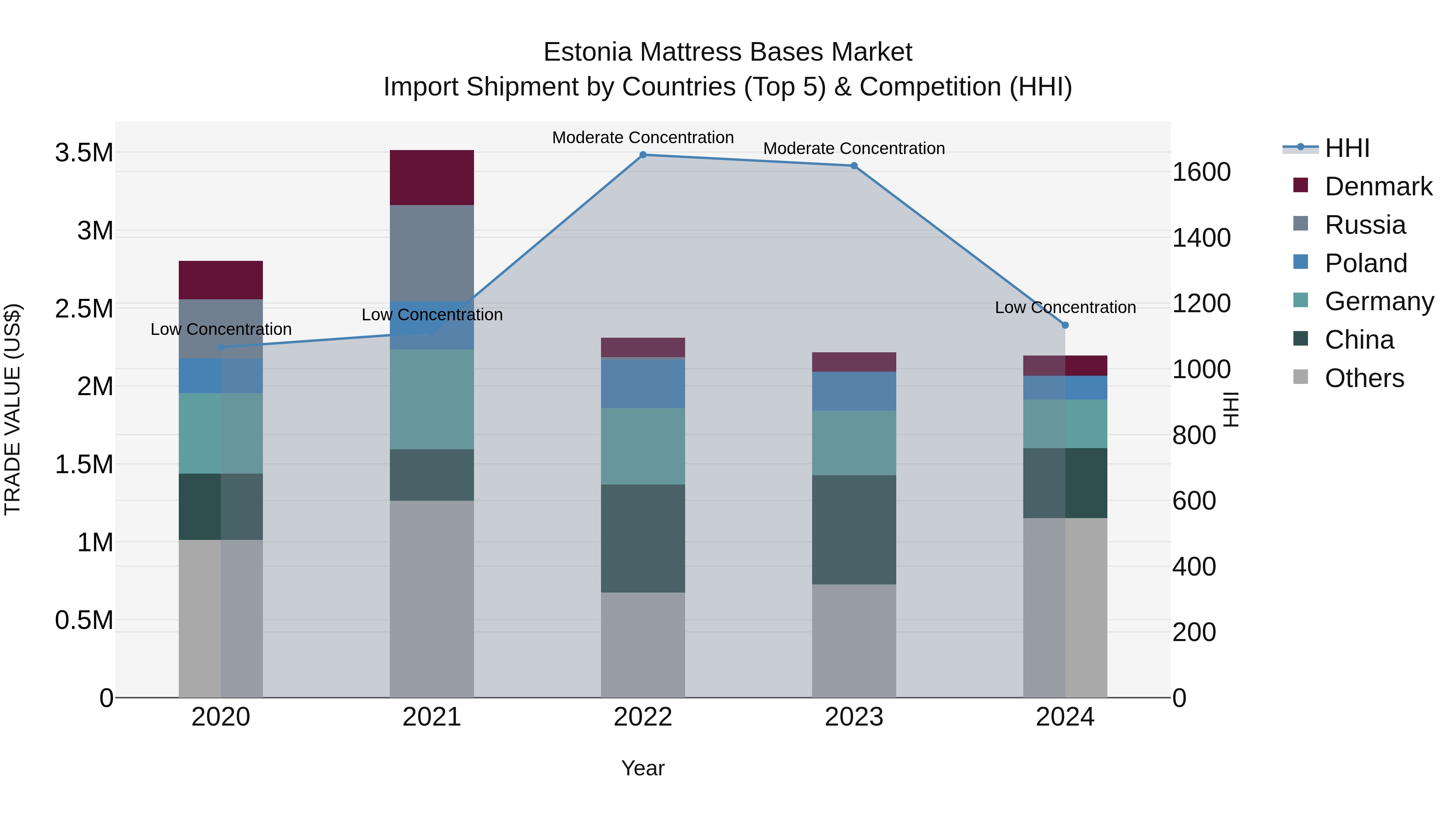 Estonia Mattress Bases Market Top 5 Importing Countries and Market Competition (HHI) Analysis