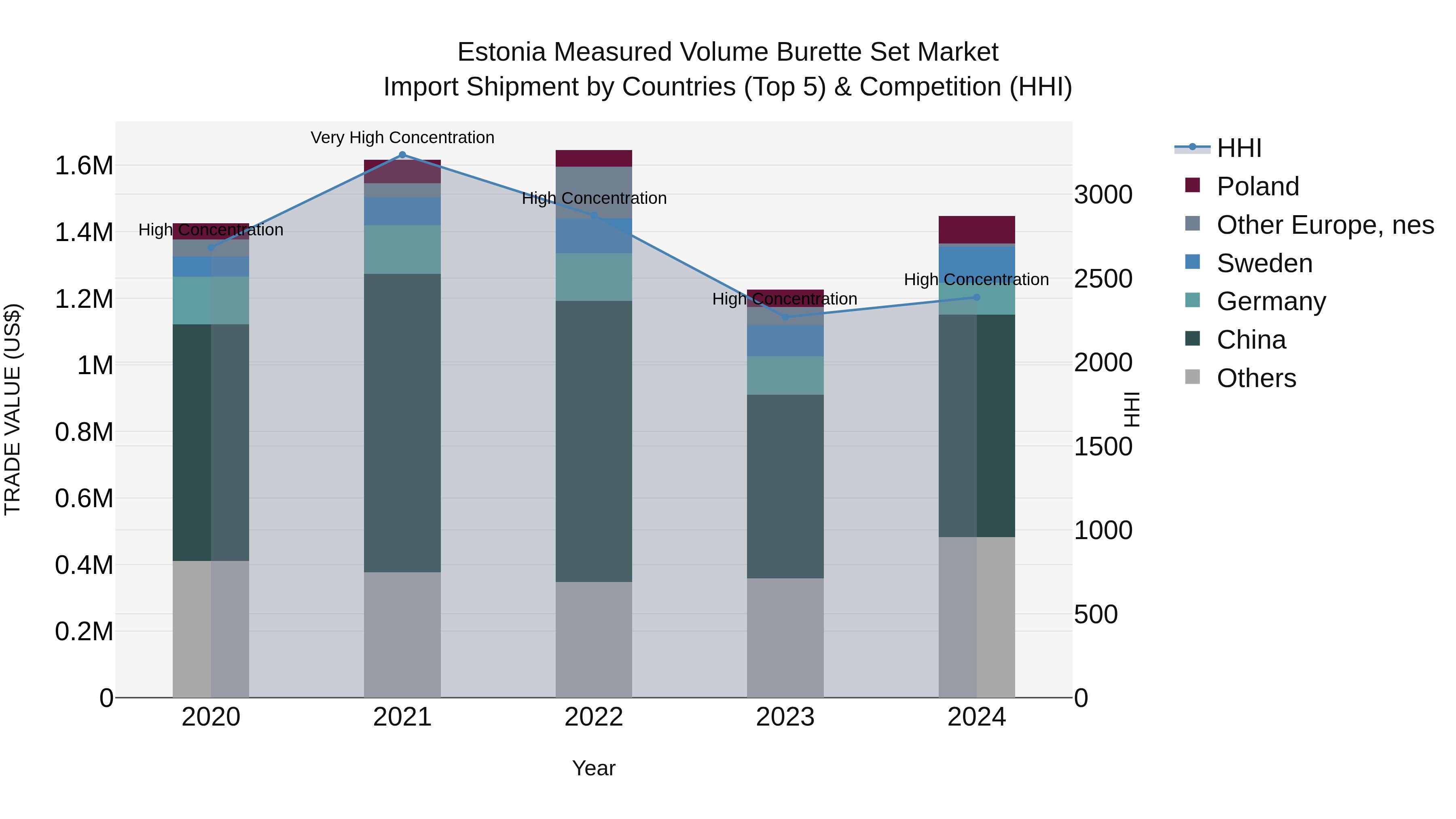 Estonia Measured Volume Burette Set Market Top 5 Importing Countries and Market Competition (HHI) Analysis