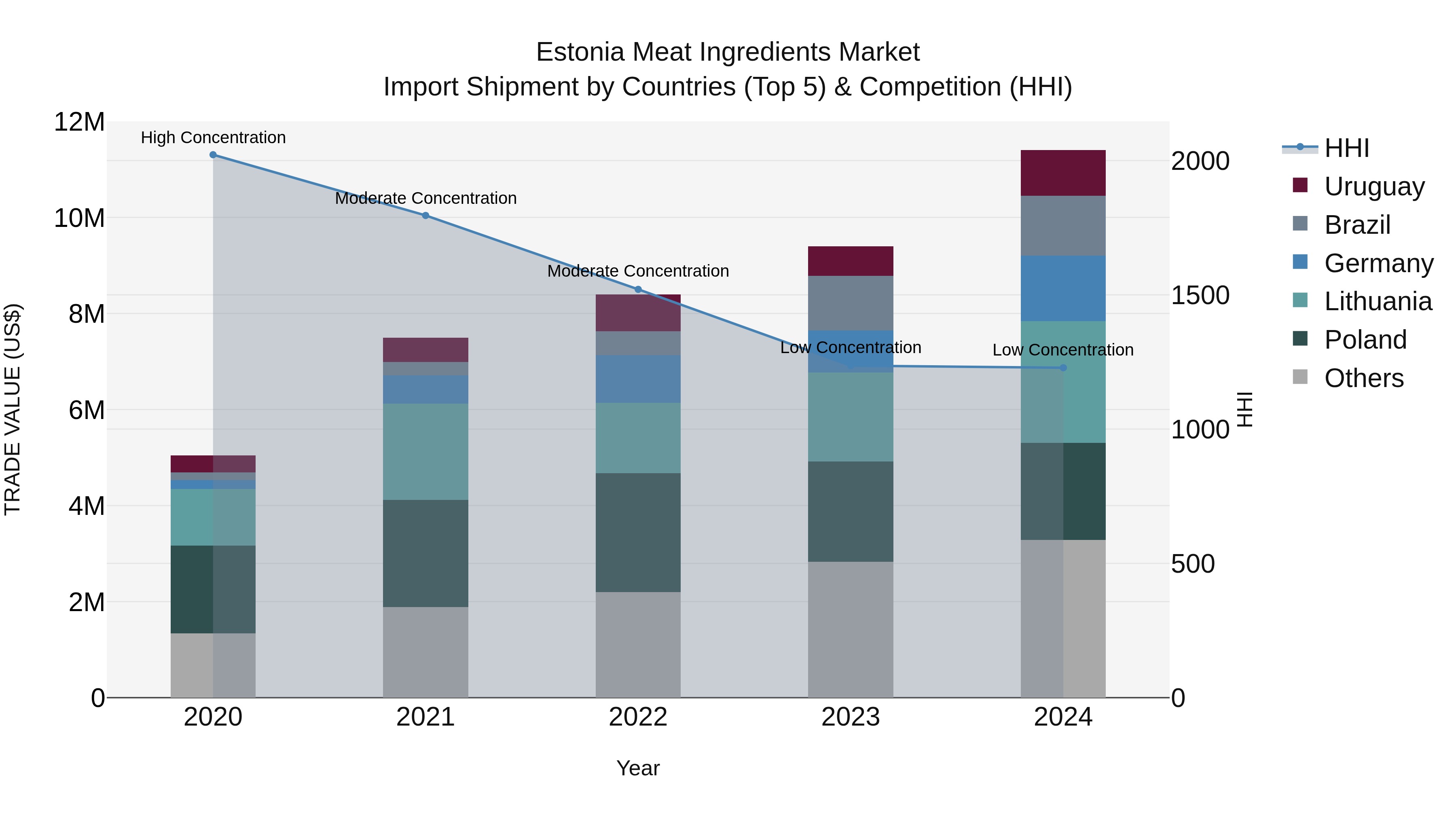 Estonia Meat Ingredients Market Top 5 Importing Countries and Market Competition (HHI) Analysis