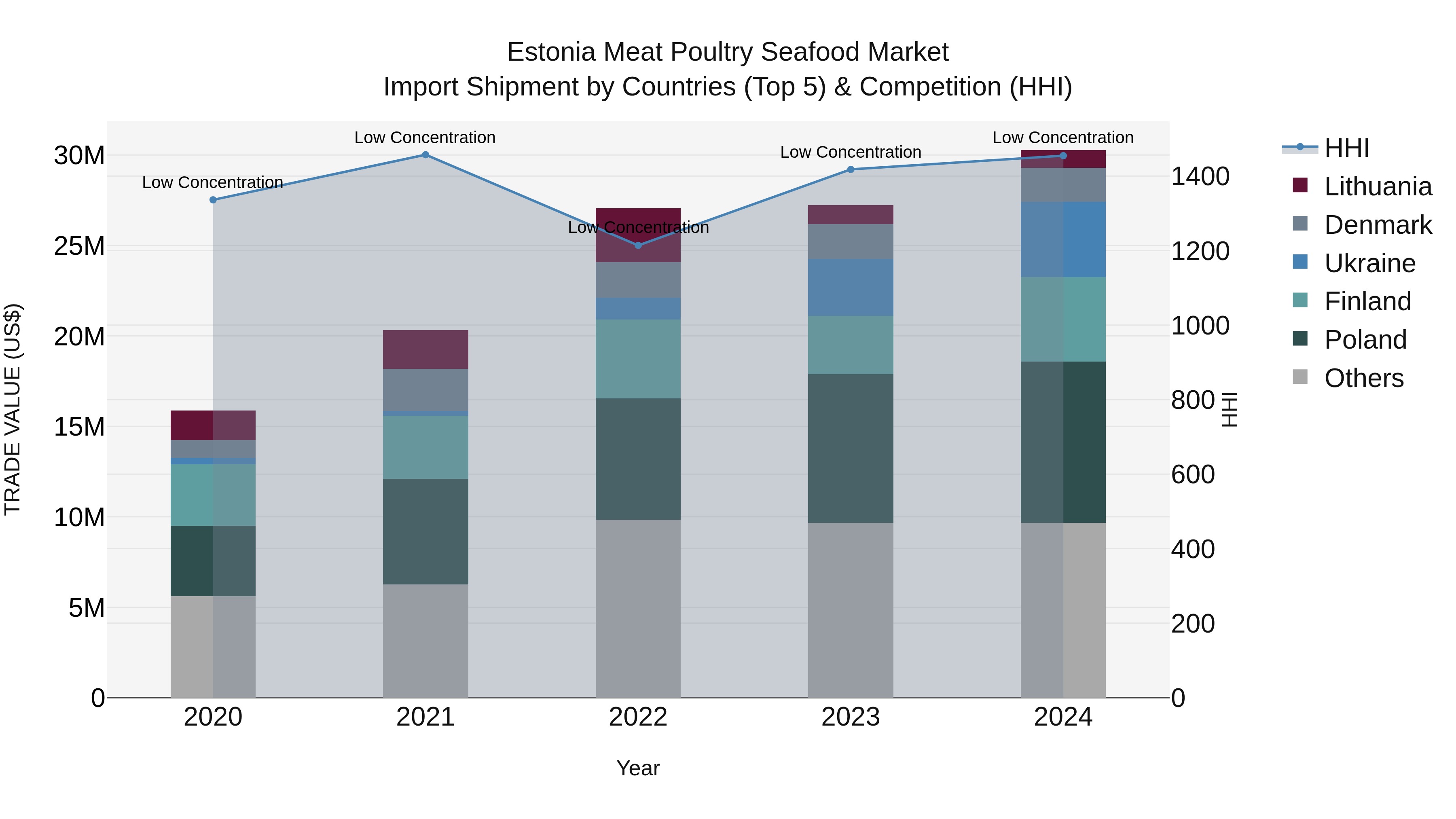 Estonia Meat Poultry Seafood Market Top 5 Importing Countries and Market Competition (HHI) Analysis