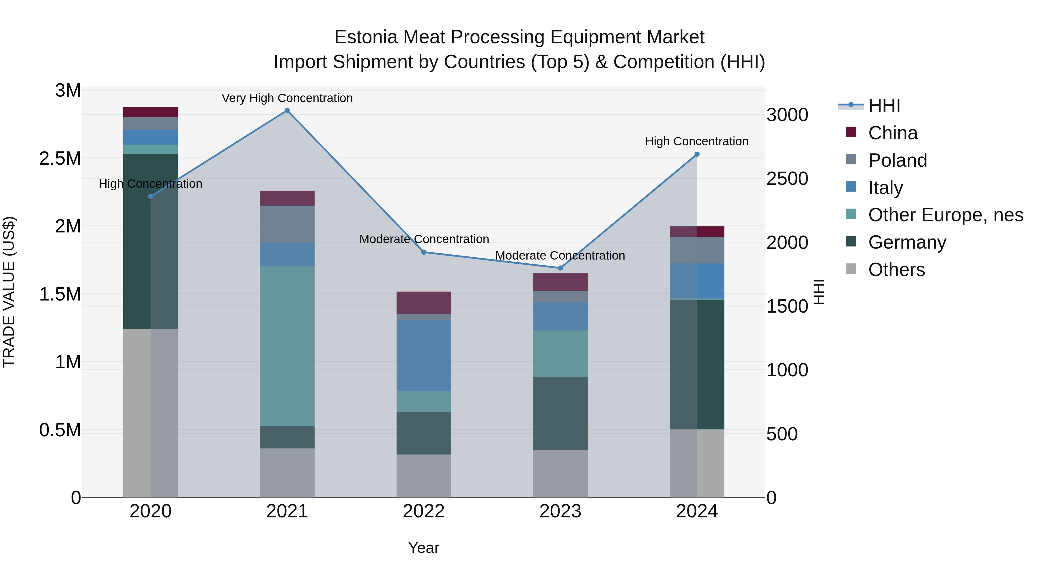 Estonia Meat Processing Equipment Market Top 5 Importing Countries and Market Competition (HHI) Analysis