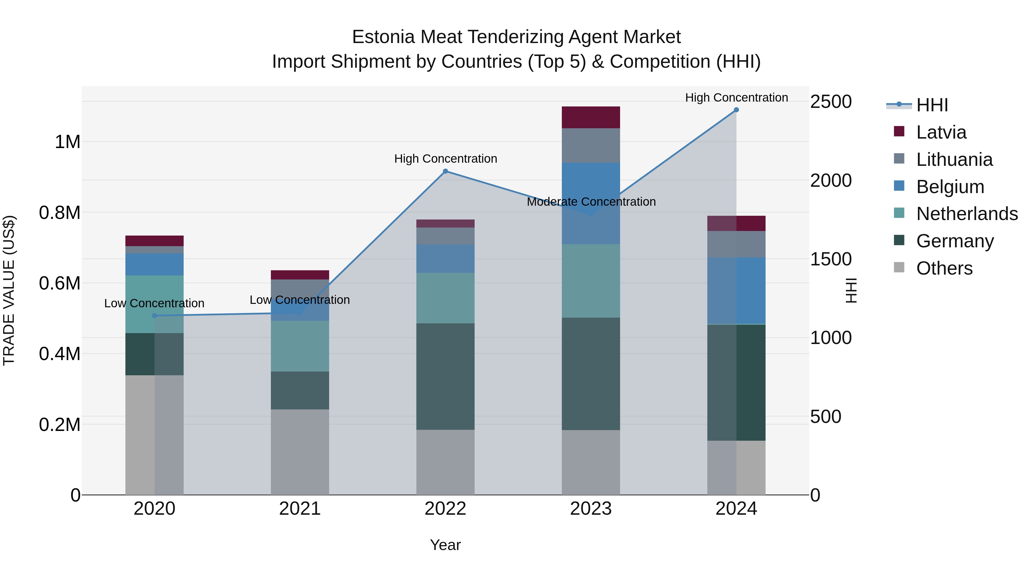 Estonia Meat Tenderizing Agent Market Top 5 Importing Countries and Market Competition (HHI) Analysis