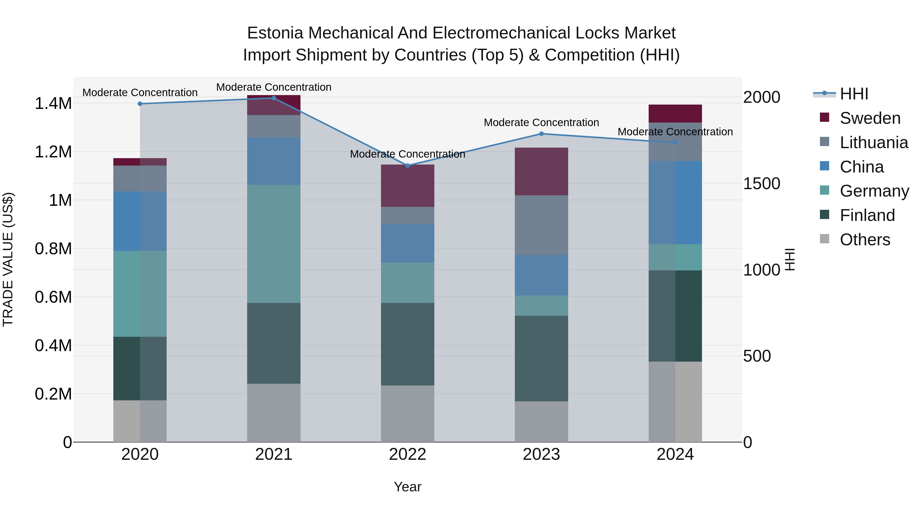 Estonia Mechanical and Electromechanical Locks Market Top 5 Importing Countries and Market Competition (HHI) Analysis