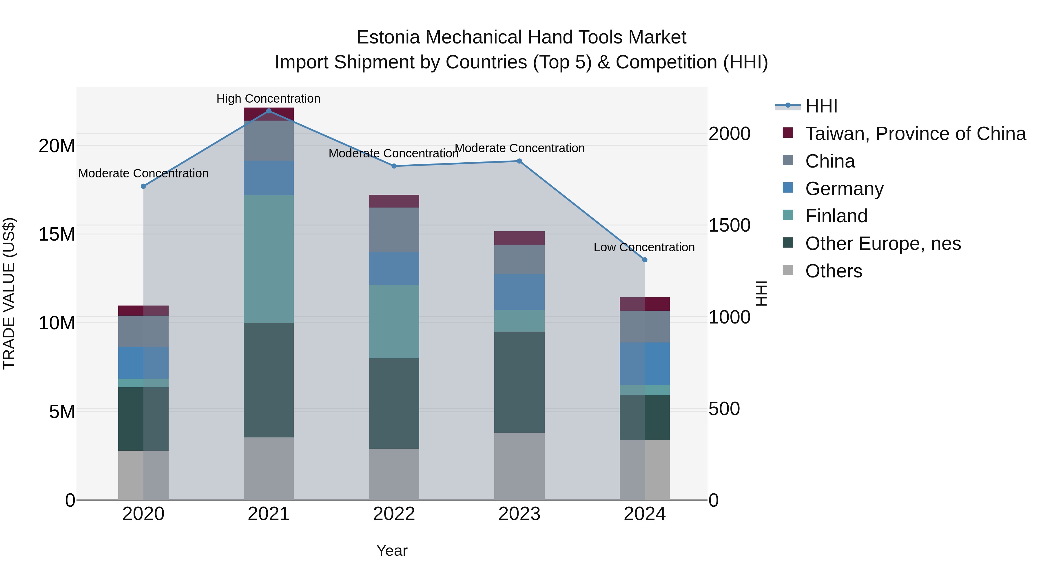 Estonia Mechanical Hand Tools Market Top 5 Importing Countries and Market Competition (HHI) Analysis