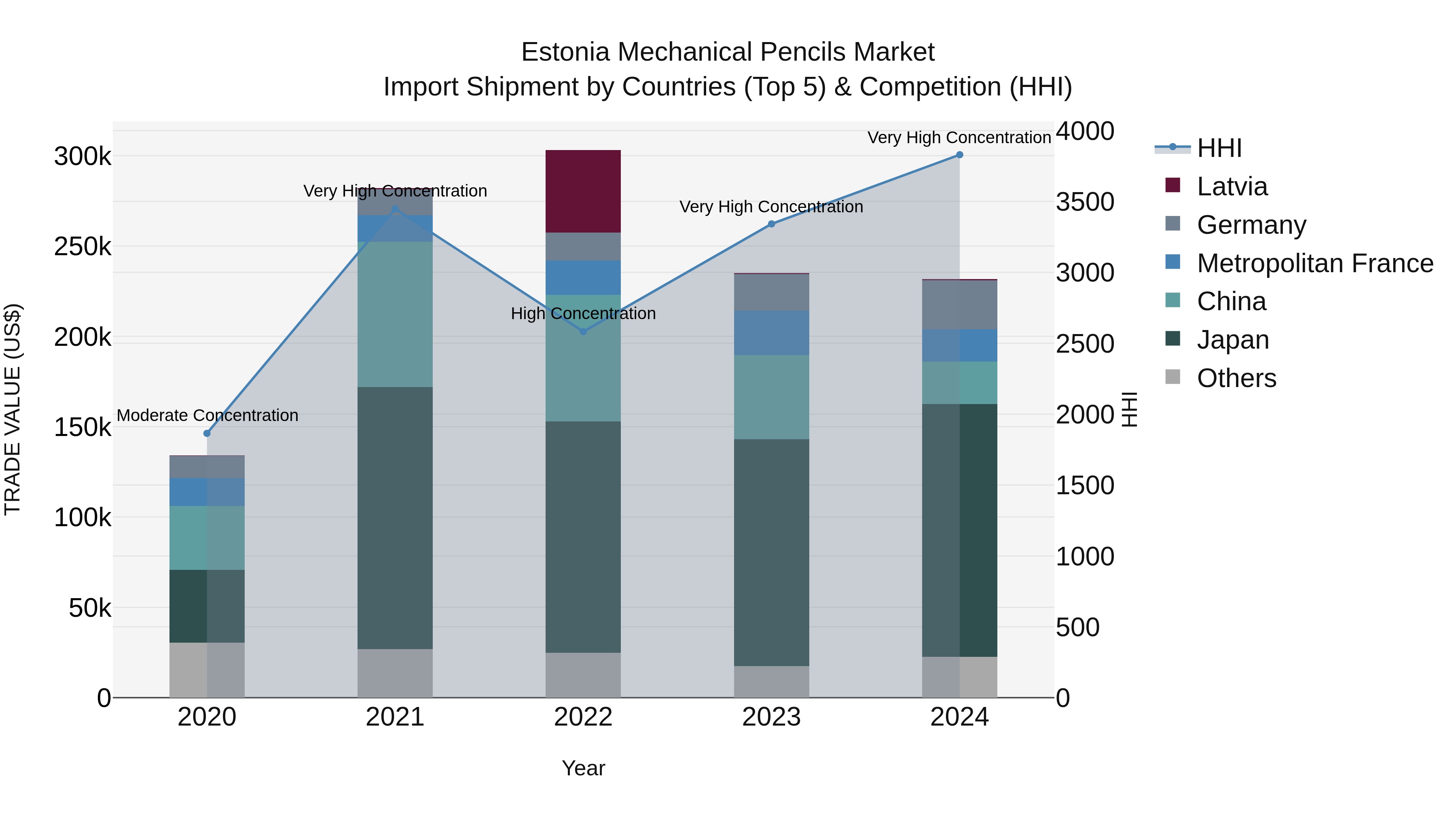 Estonia Mechanical Pencils Market Top 5 Importing Countries and Market Competition (HHI) Analysis
