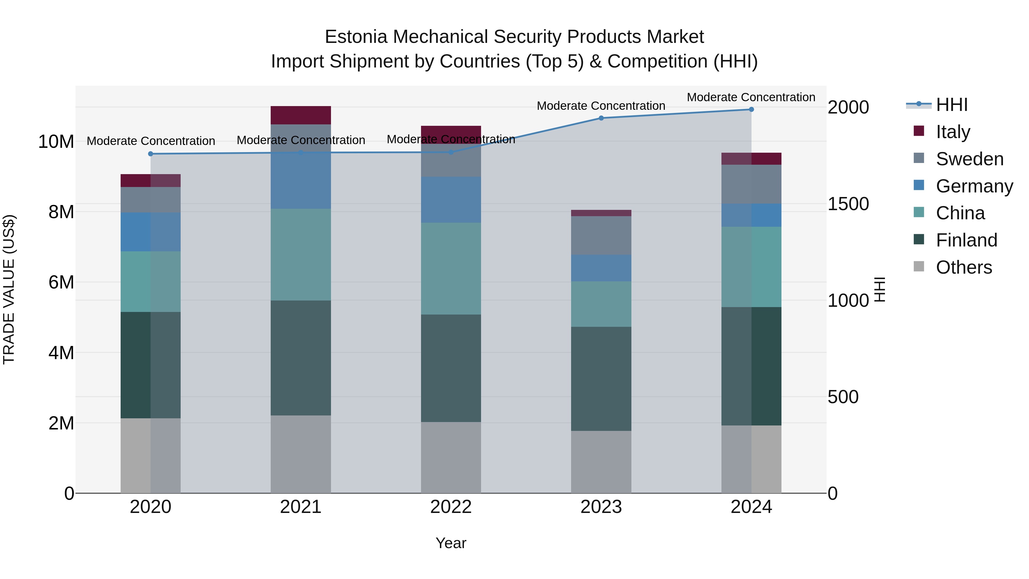 Estonia Mechanical Security Products Market Top 5 Importing Countries and Market Competition (HHI) Analysis