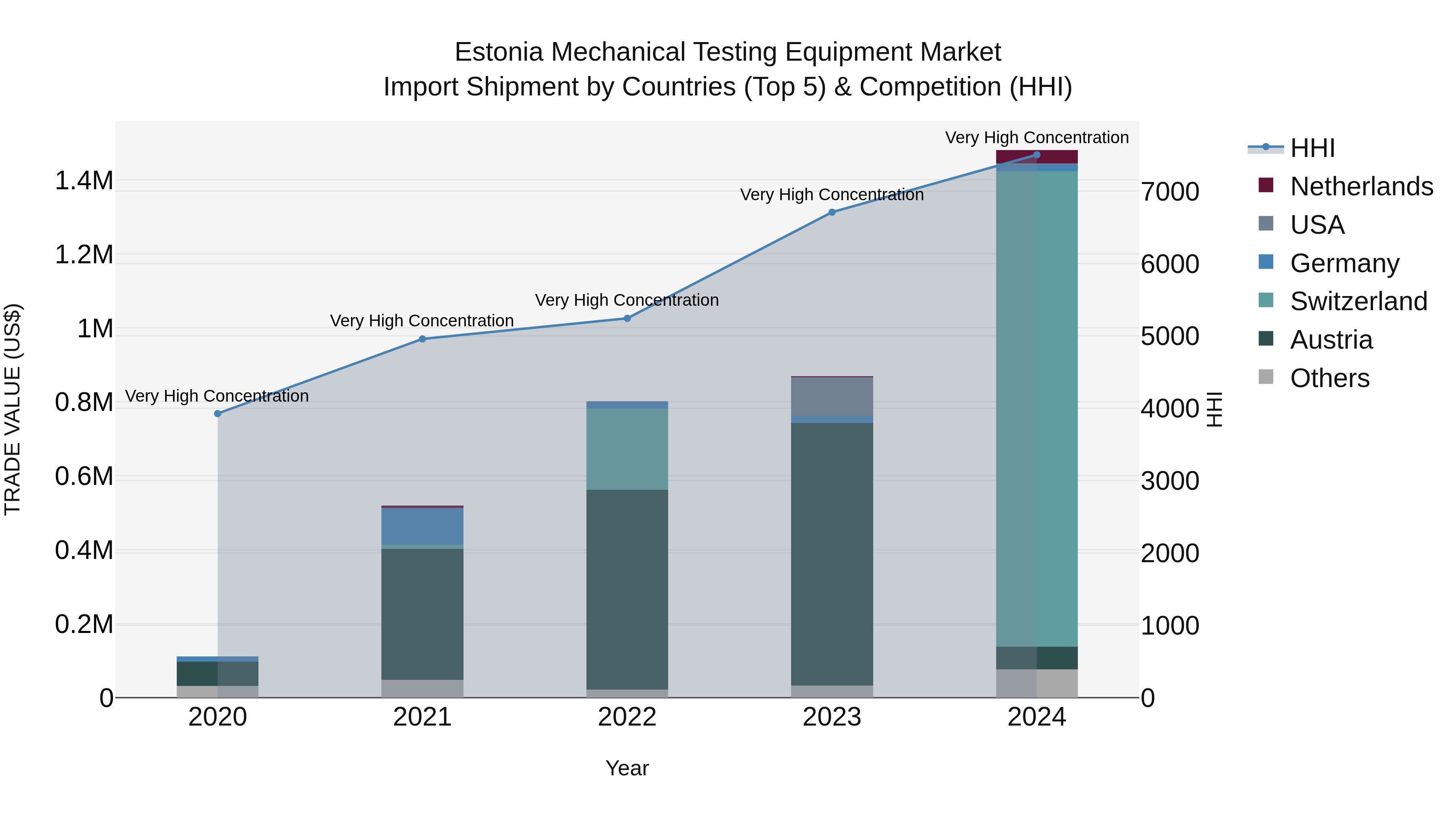 Estonia Mechanical Testing Equipment Market Top 5 Importing Countries and Market Competition (HHI) Analysis