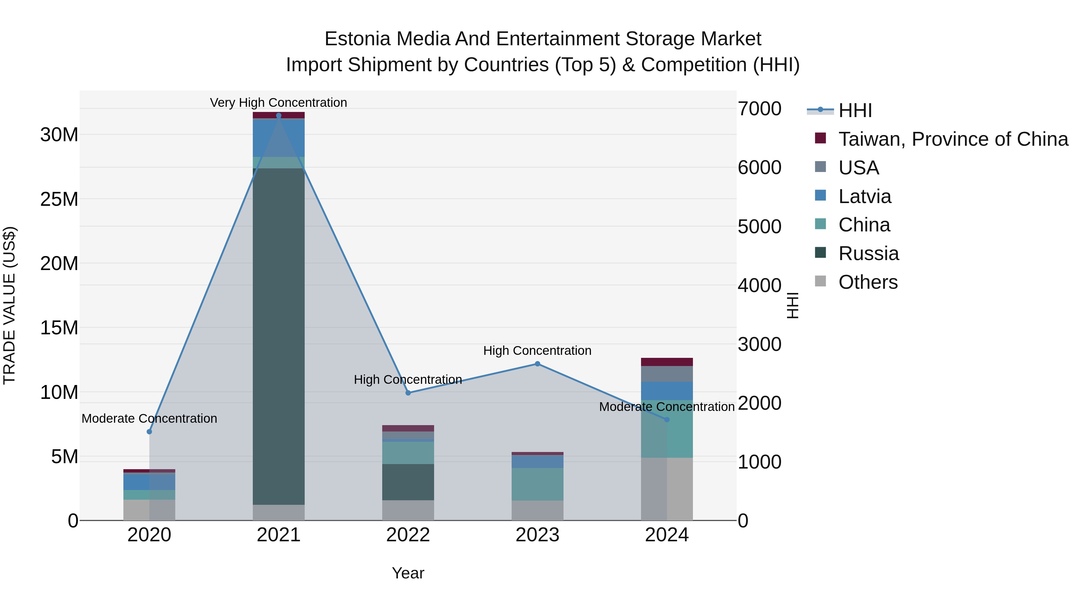 Estonia Media and Entertainment Storage Market Top 5 Importing Countries and Market Competition (HHI) Analysis