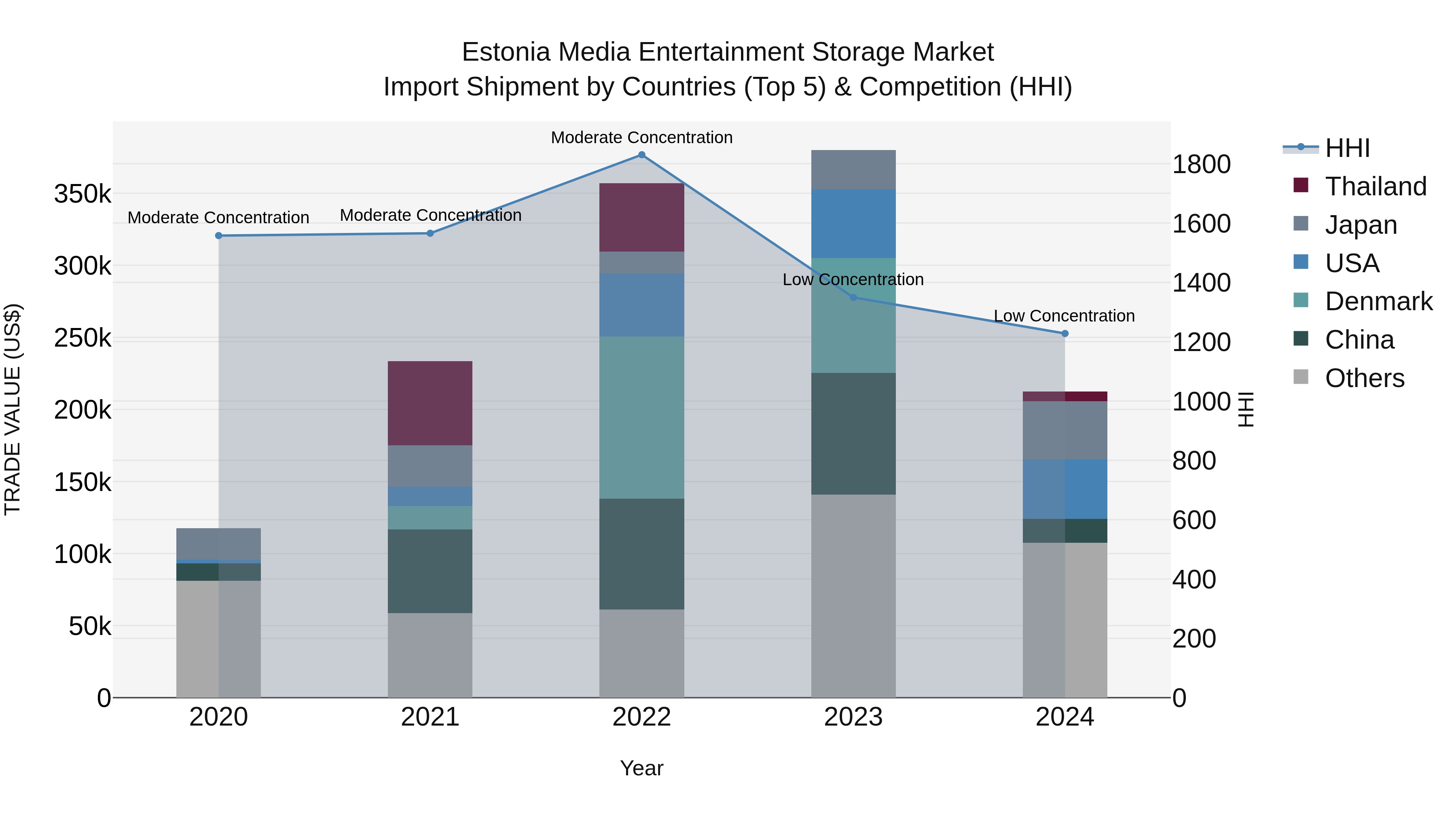 Estonia Media Entertainment Storage Market Top 5 Importing Countries and Market Competition (HHI) Analysis