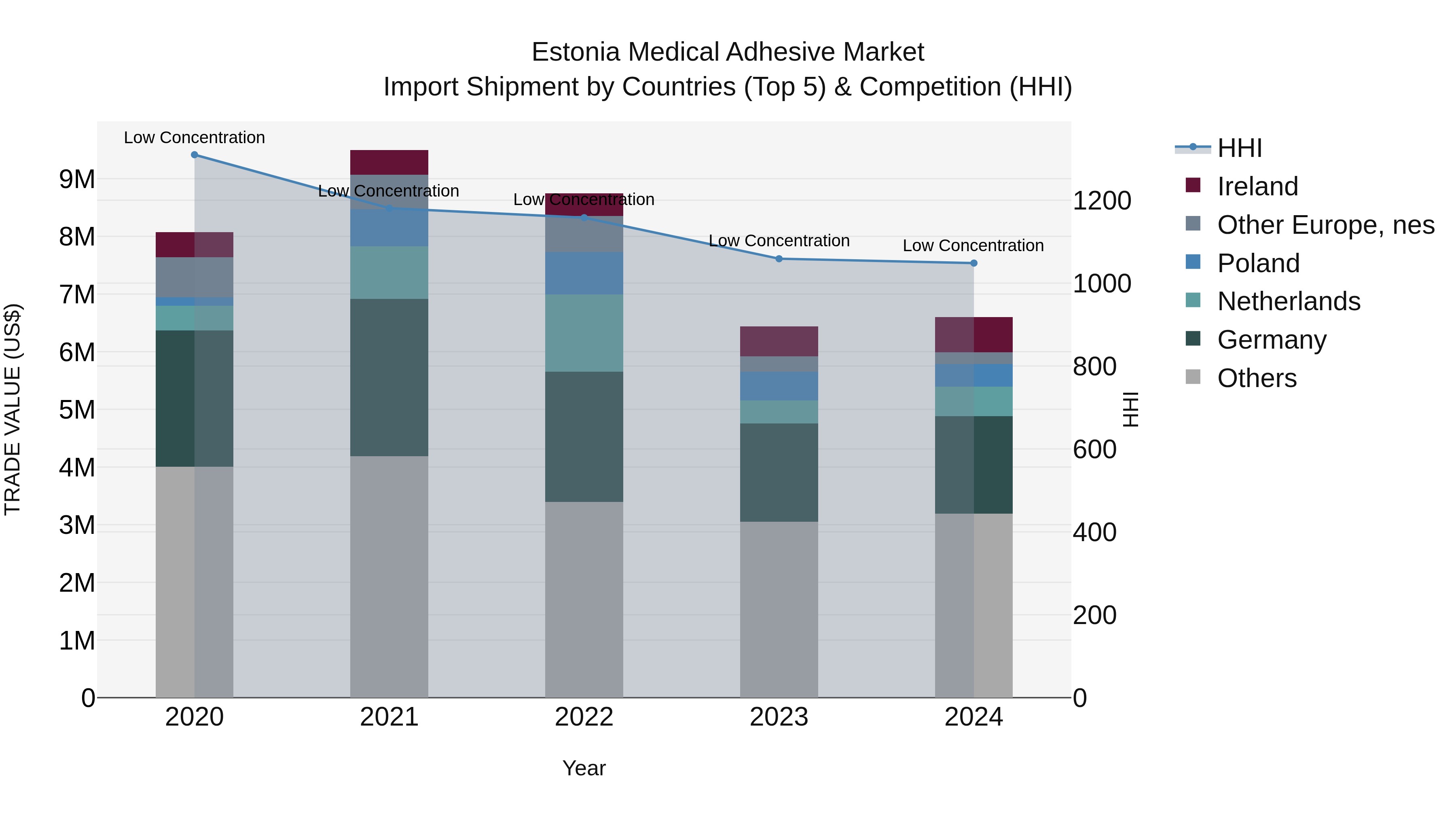 Estonia Medical Adhesive Market Top 5 Importing Countries and Market Competition (HHI) Analysis